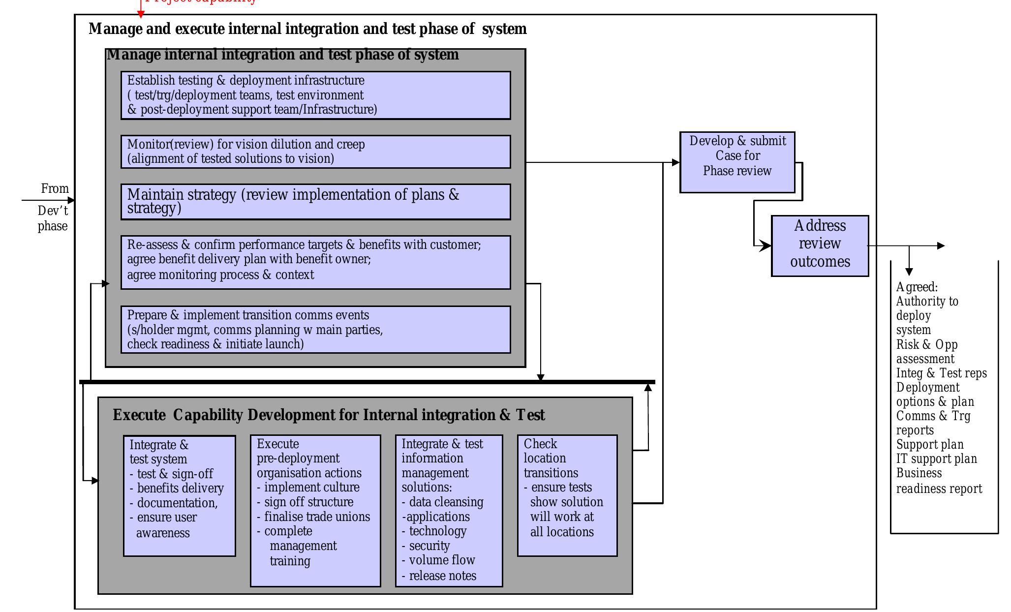 Figure 10 - from Systems integration