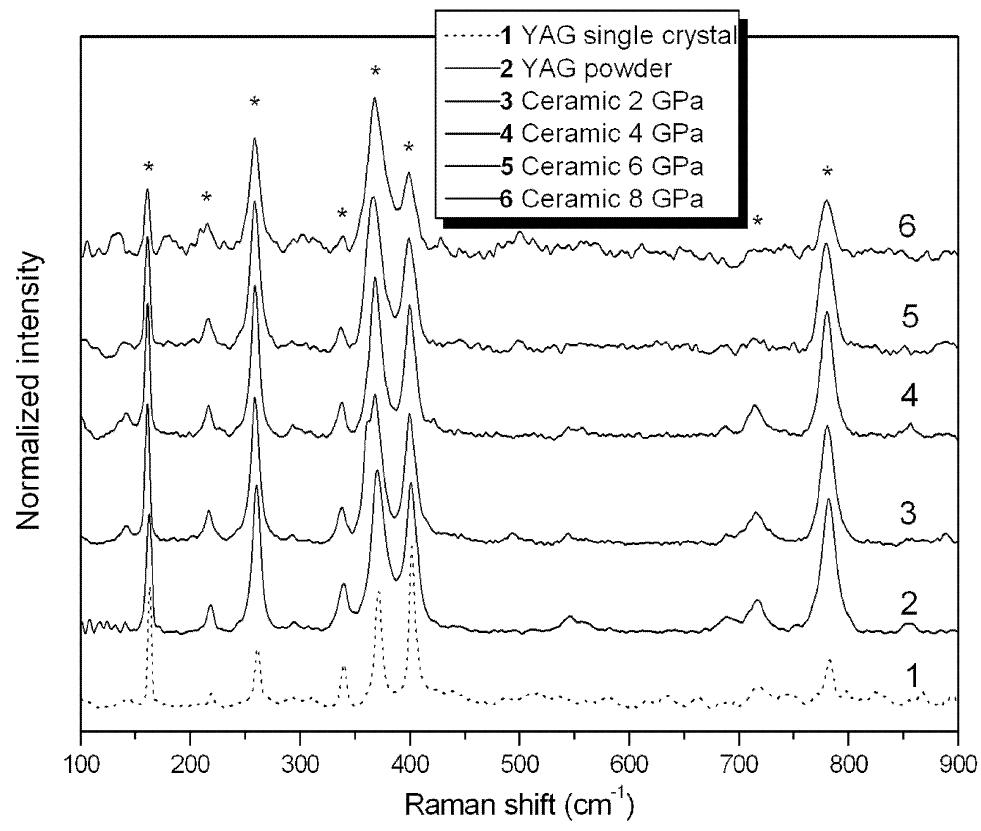 Raman spectra of yag samples. the spectra for the samples