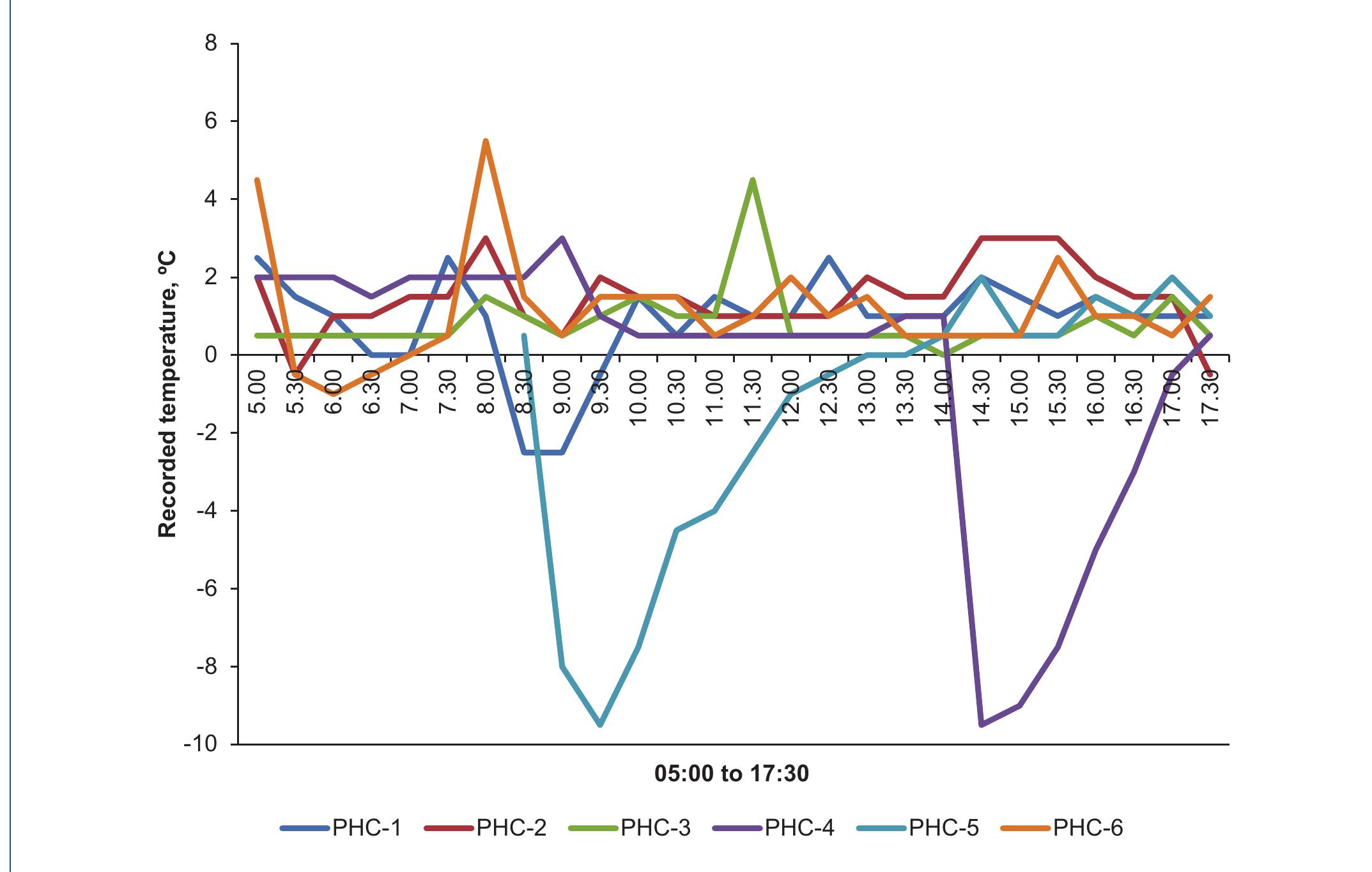 Temperature record charts for booths 1-6: national