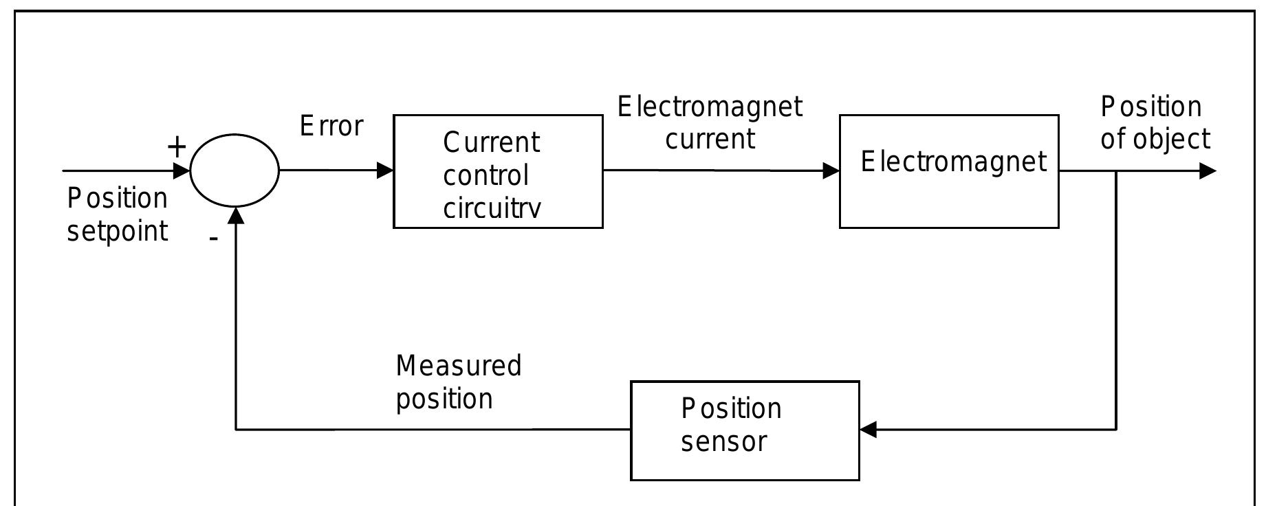 Diagram showing the basic control arrangement of a magnetic
