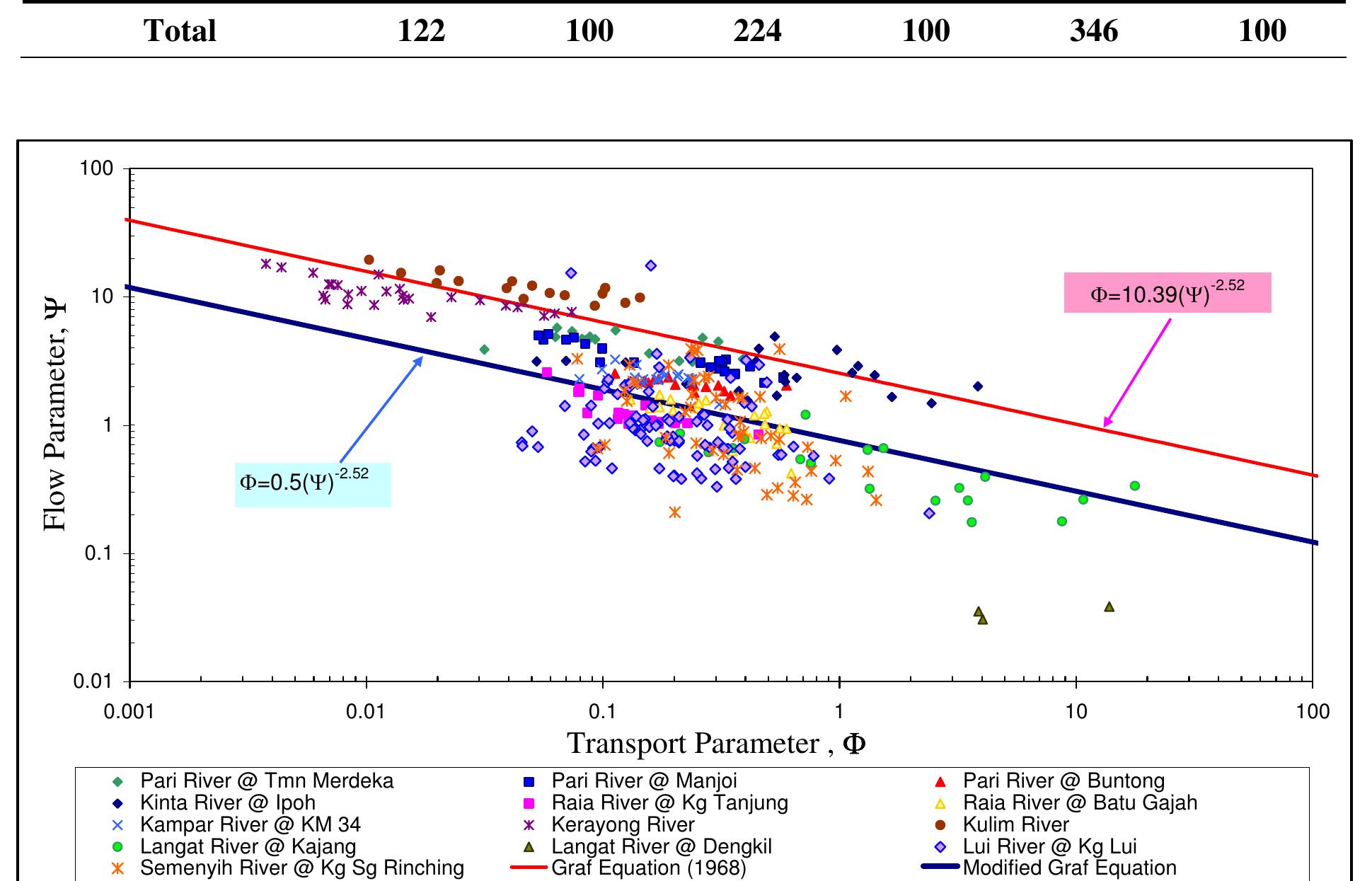 (PDF) Sediment transport equation assessment for selected rivers in ...