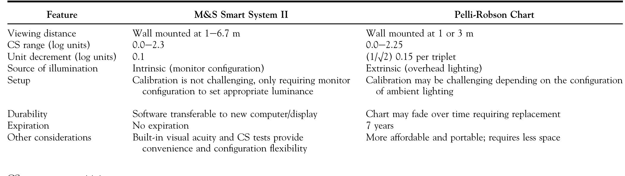 Pelli Robson Chart.pdf (PDF) Measuring Contrast Sensitivity Using the M&S Smart System II ...
