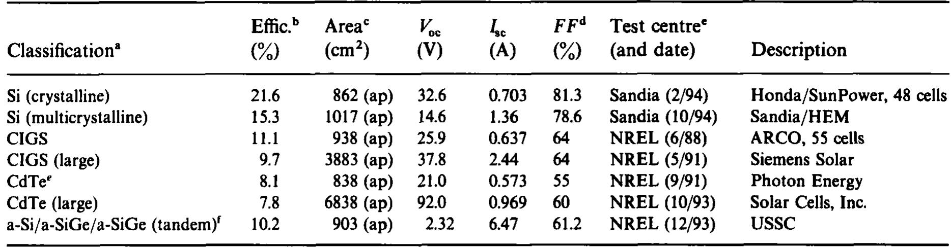 (PDF) Solar cell efficiency tables (version 6)