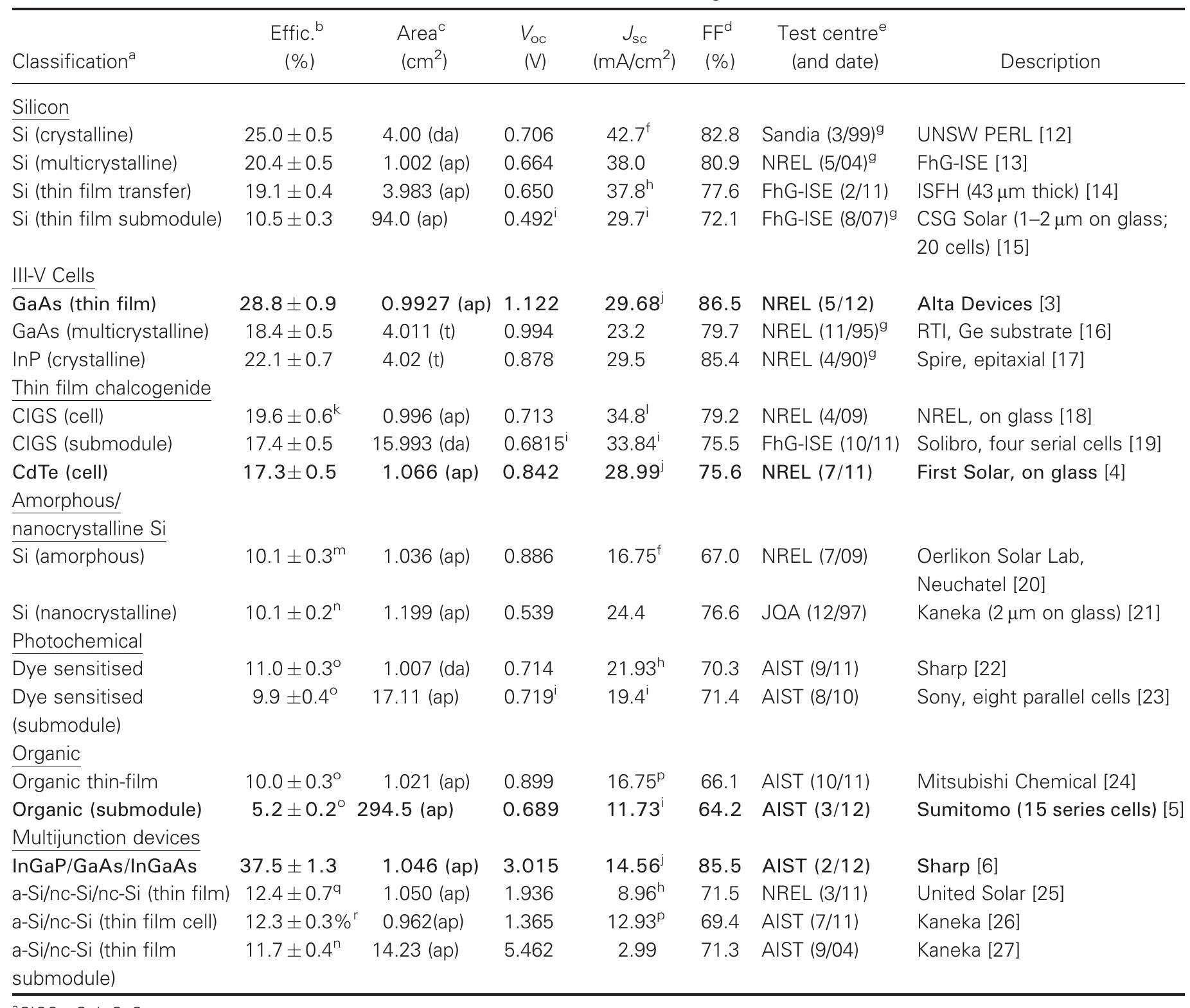 Efficiency Table (PDF) Solar cell efficiency tables (version 40)