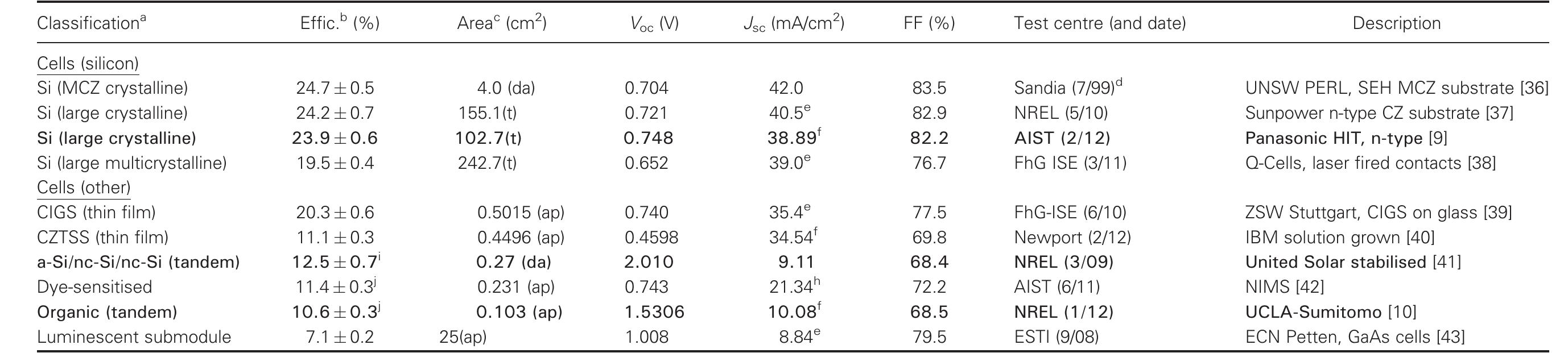 (PDF) Solar cell efficiency tables (version 40)