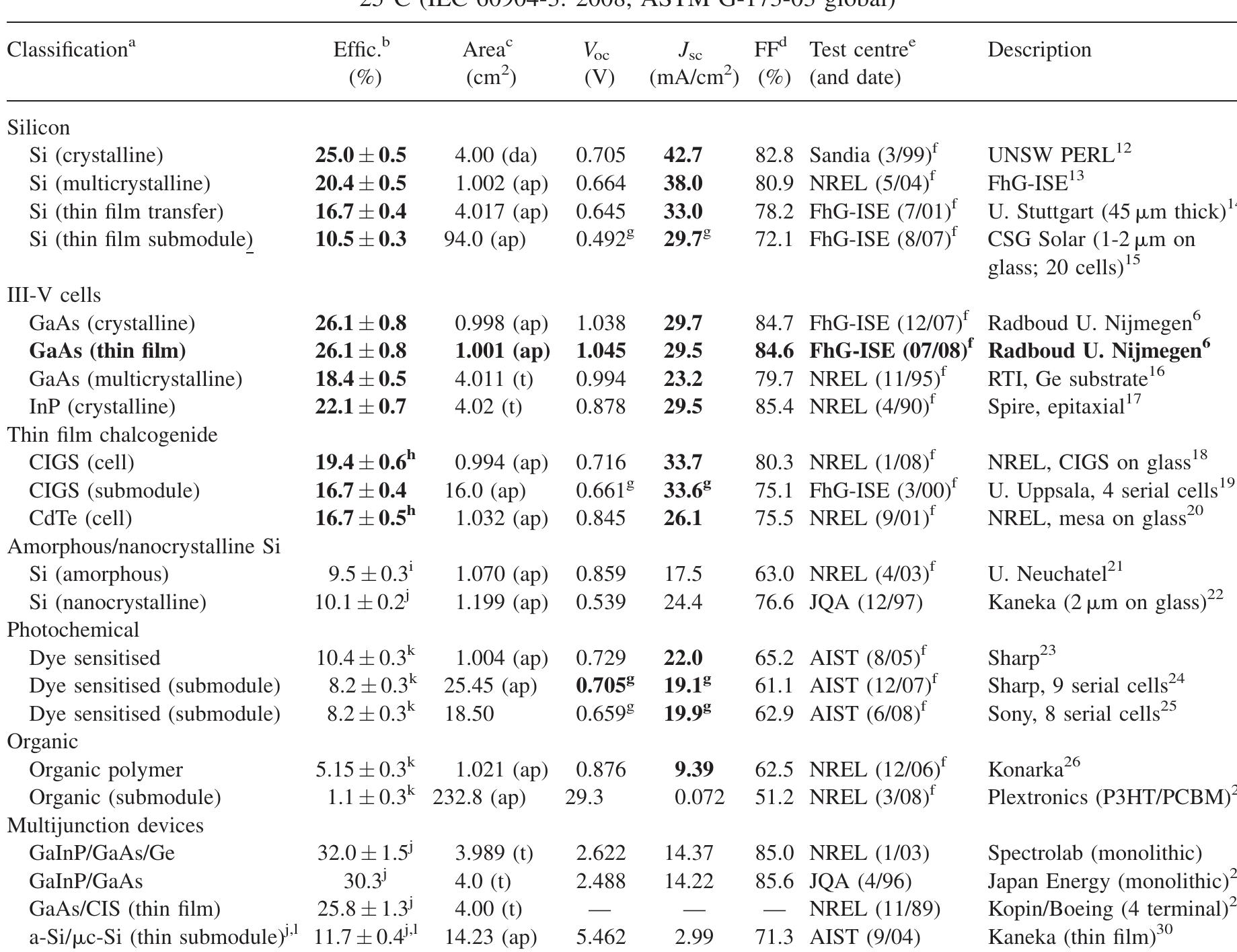 Efficiency Table (PDF) Solar cell efficiency tables (version 33)