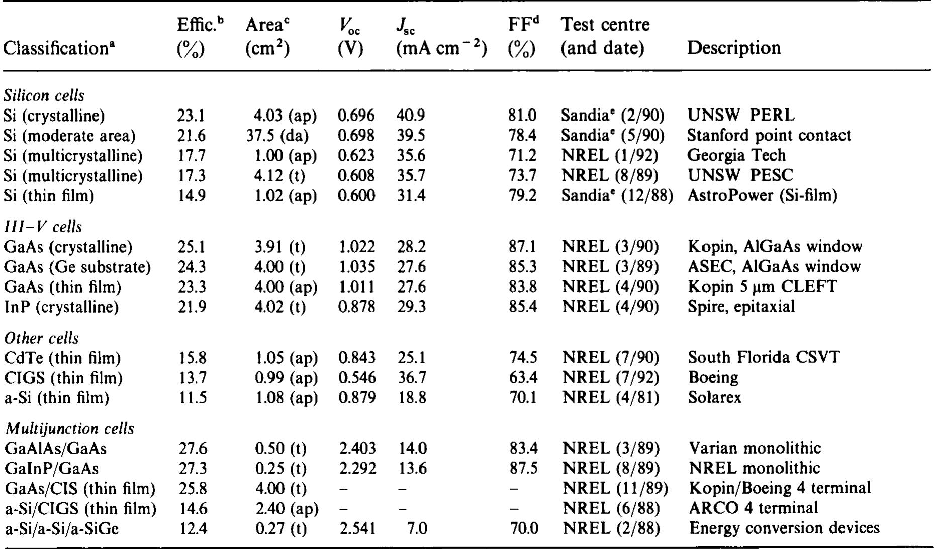 Efficiency Table (PDF) Solar cell efficiency tables