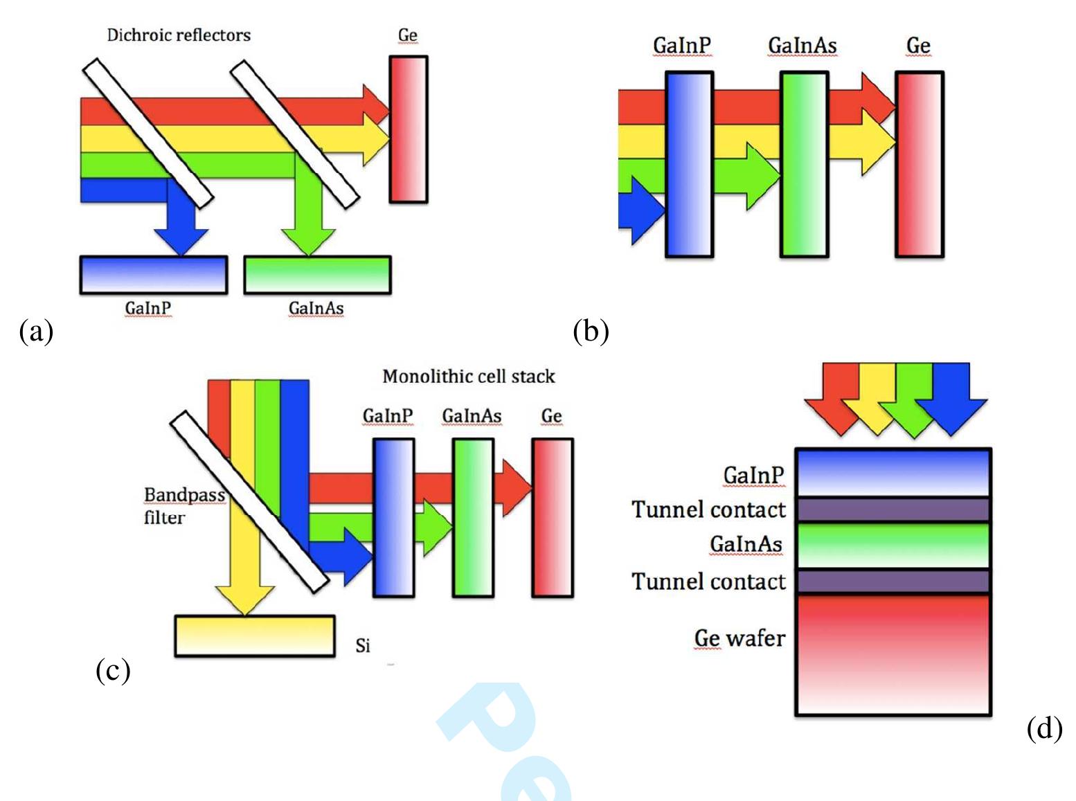 Sunlight Reflectarray Sunlight spectral splitting schemes: (a) dichroic reflectors