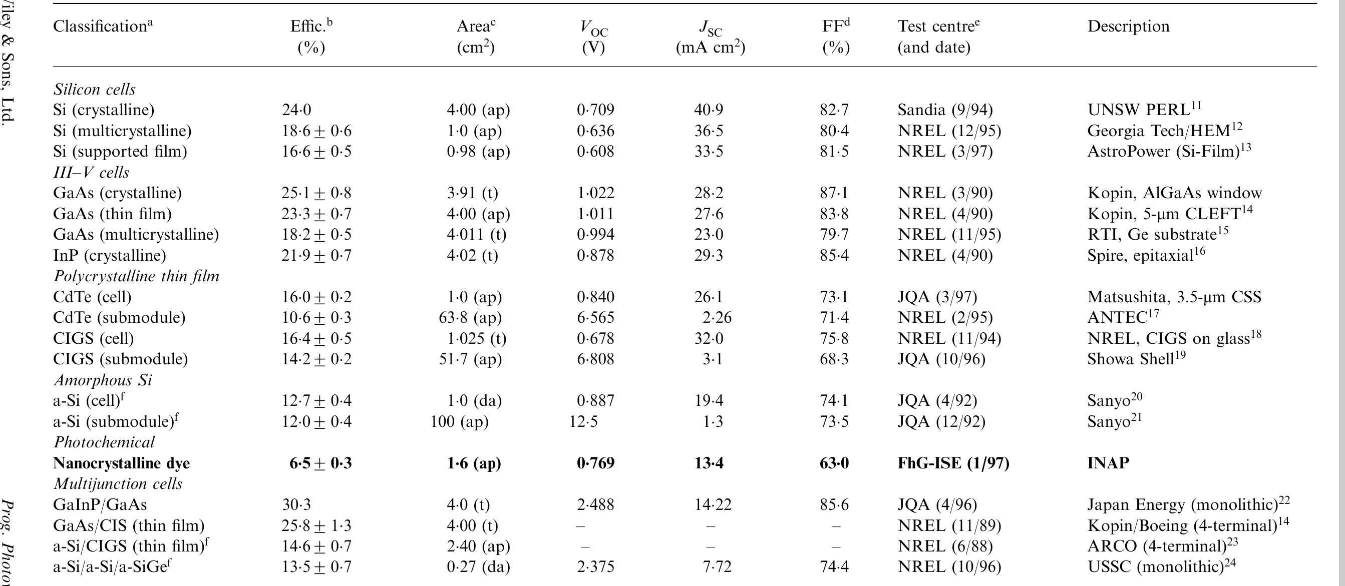 Efficiency Table (PDF) Solar Cell Eciency Tables (Version 11)