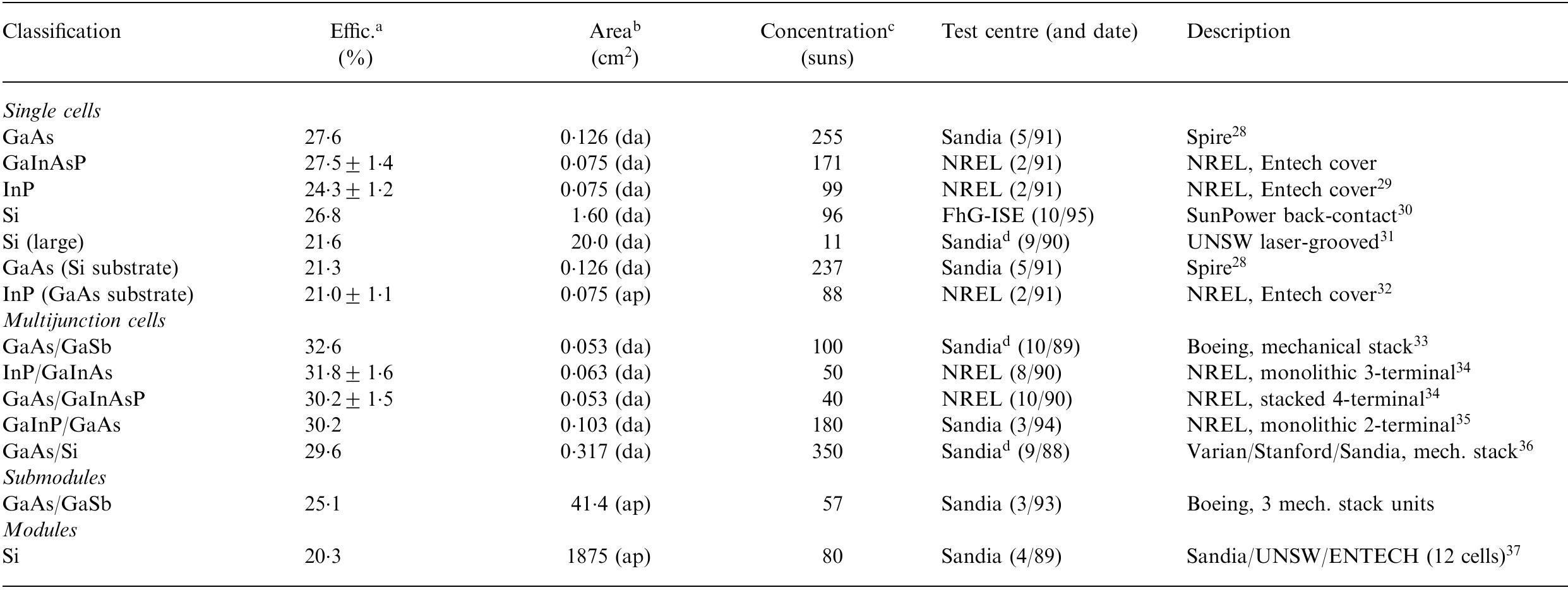 Efficiency Table (PDF) Solar Cell Eciency Tables (Version 11)