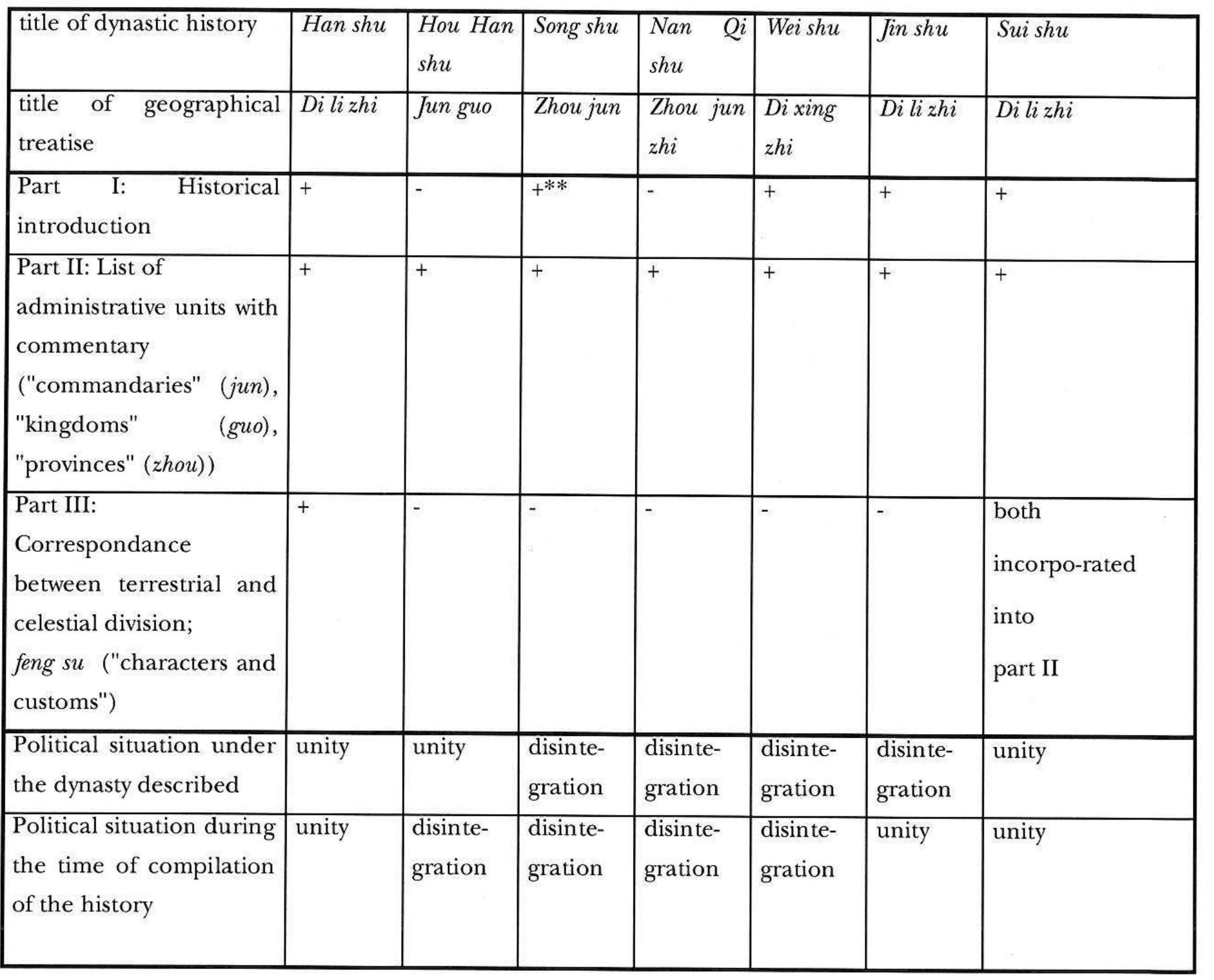 IN EARLY DYNASTIC HISTORIES*  *For translations of the titles of dynastic histories and treatises, see Table 2. 