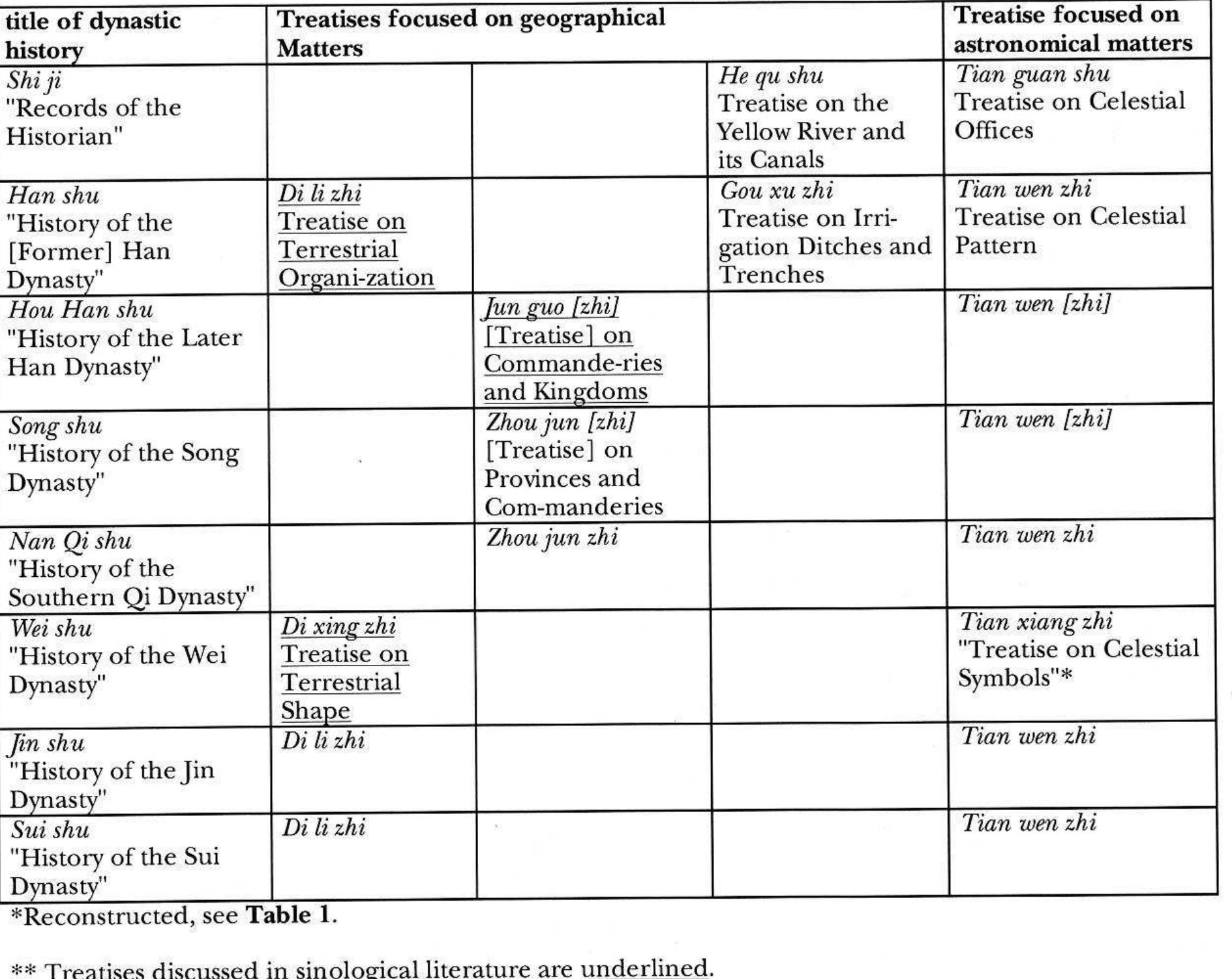 TREATISES IN EARLY DYNASTIC HISTORIES  Proceedings of the XXIst International Congress of History of Science 