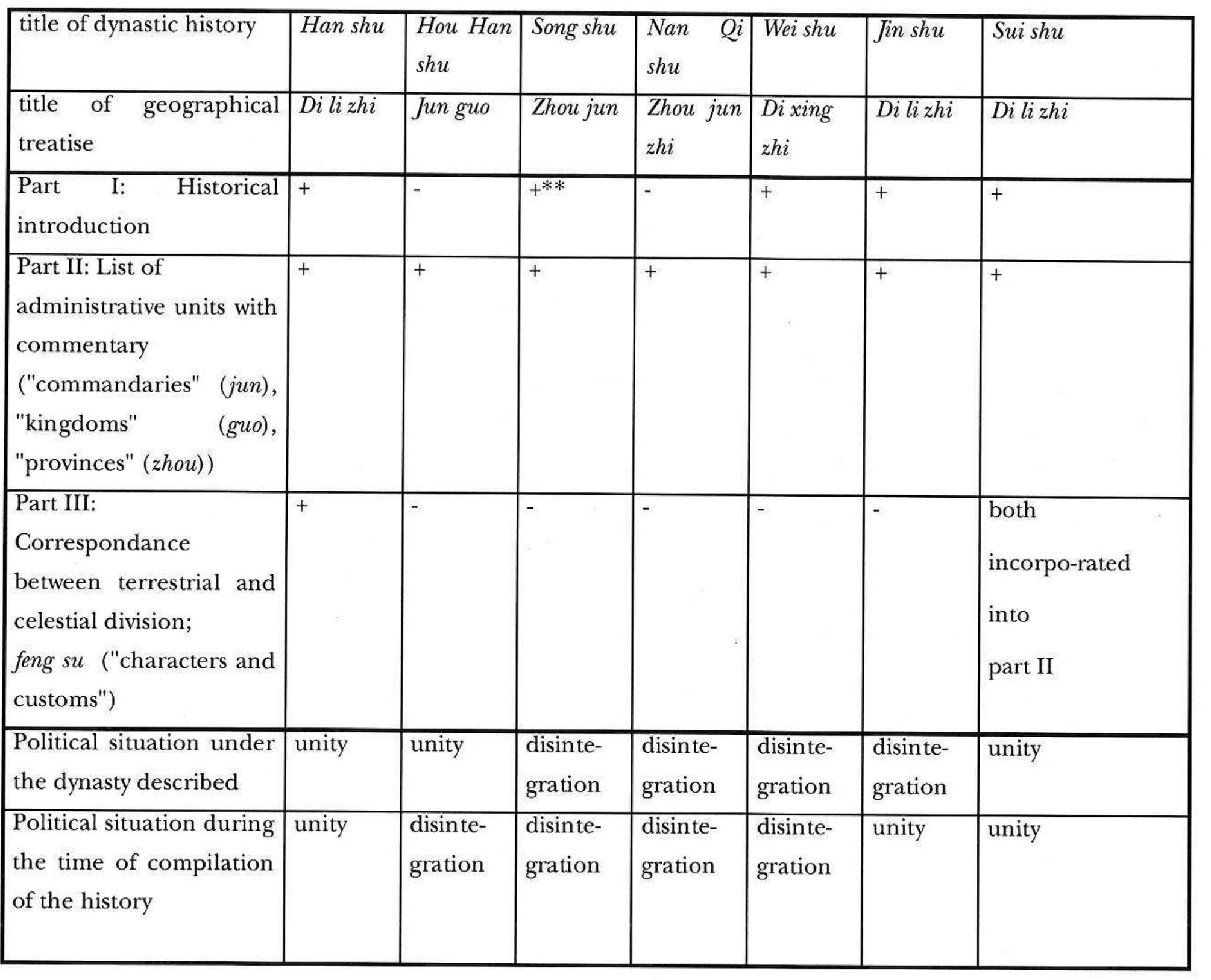 IN EARLY DYNASTIC HISTORIES*  *For translations of the titles of dynastic histories and treatises, see Table 2. 