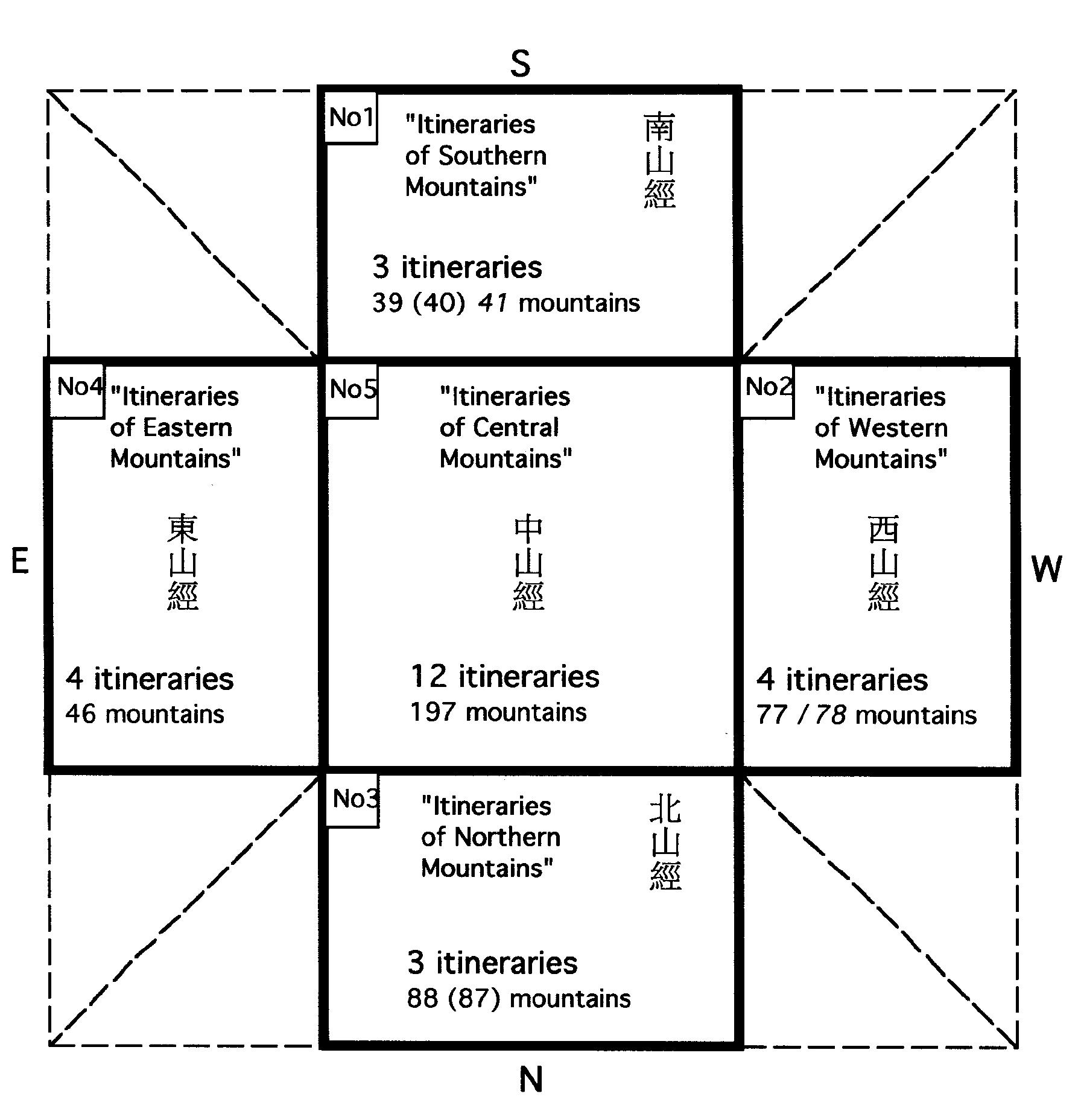 Figure 3: Survey structure of the Wu zang shan jing 