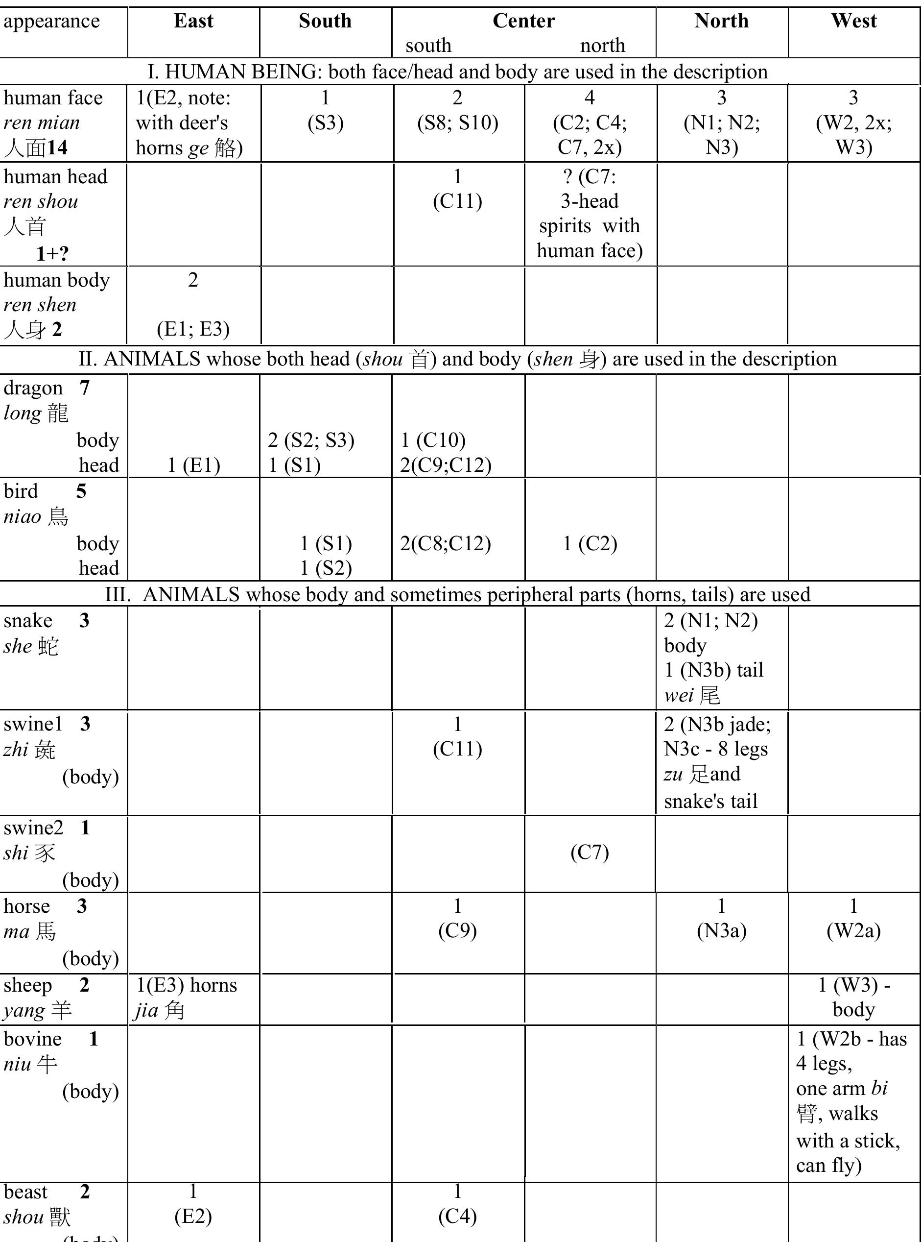 Table 2: Appearances of Local Spirits in the Shan jing 