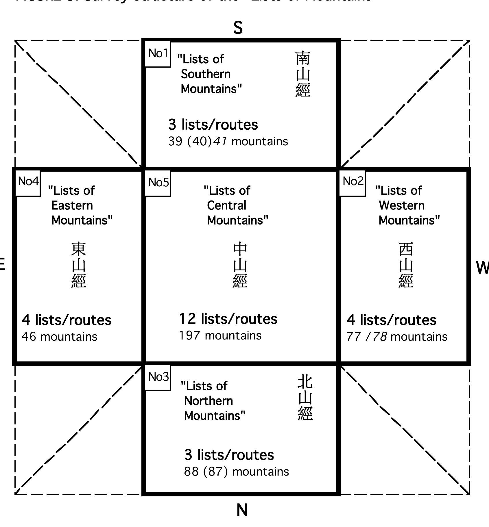 Numbers of routes in the peripheral sections conforms to the following correspondance:
South-North (vertical/lengthwise) axis -- Heaven -- odd numbers (3 routes per section);
East-West (horizontal/crosswise) axis -- Earth -- even numbers (4 routes per section).

For the correspondance of Heaven to odd numbers and Earth to even, see the Xi ci zhuan
eee, part |, §10; for the axes, see S.Field [1992, p. 99-100]. If 3 and 4 routes here

are quantitative characterstics of the peripheral sections, the number of routes in the Cente
(12), the product of these numbers, can be regarded as a symbolic sum of periphery.

