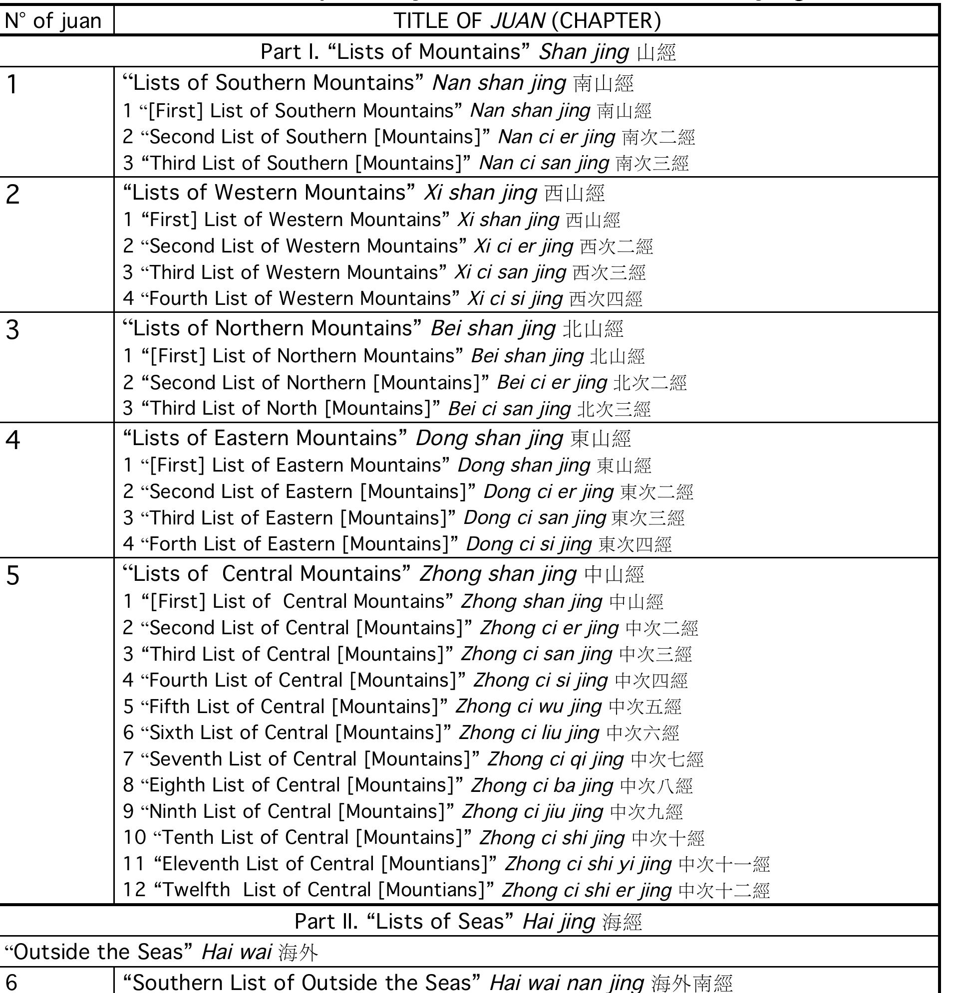 TABLE 1. Titles of chapters (juan #) of the Shan hai jing

