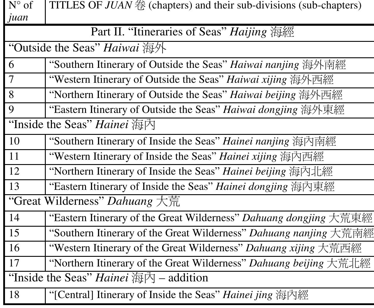This “global” scheme is constituted by the following four terrestrial zones: “Mountains” (Shan [|]), “Outside the Seas” (Haiwai 184), “Inside the Seas” (Hainei }f§|N) and “The Great Wilderness” (Da- huang X57). All the zones are divided into four sections oriented to the cardinal points, but “Mountains” and “Inside the Seas” also each include a fifth section. This fifth constituent element explicitly corre- sponds to the centre in “Mountains”, and probably plays the same function in the “Inside the Seas” set.!! The peculiarity of the fifth section of the “Inside the Seas” is that it is placed at the end of the table of contents (chapter 13), separate from the four cardinally- oriented sections of its group (chapters 10-13).  