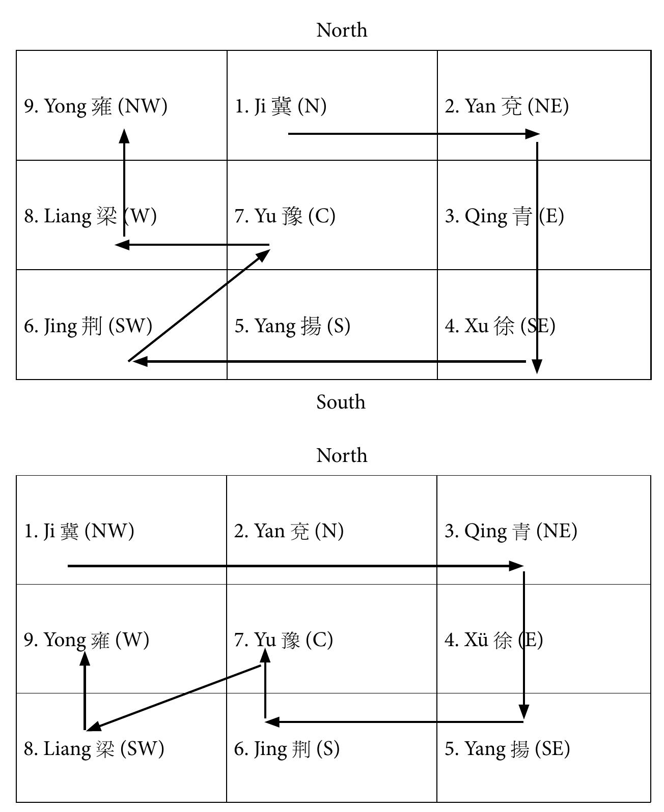 Table la. Jiugong Jur (above) and Taiyi K— (below) dispositions of the “Yugong” provinces (according to the Wuxing dayi). 