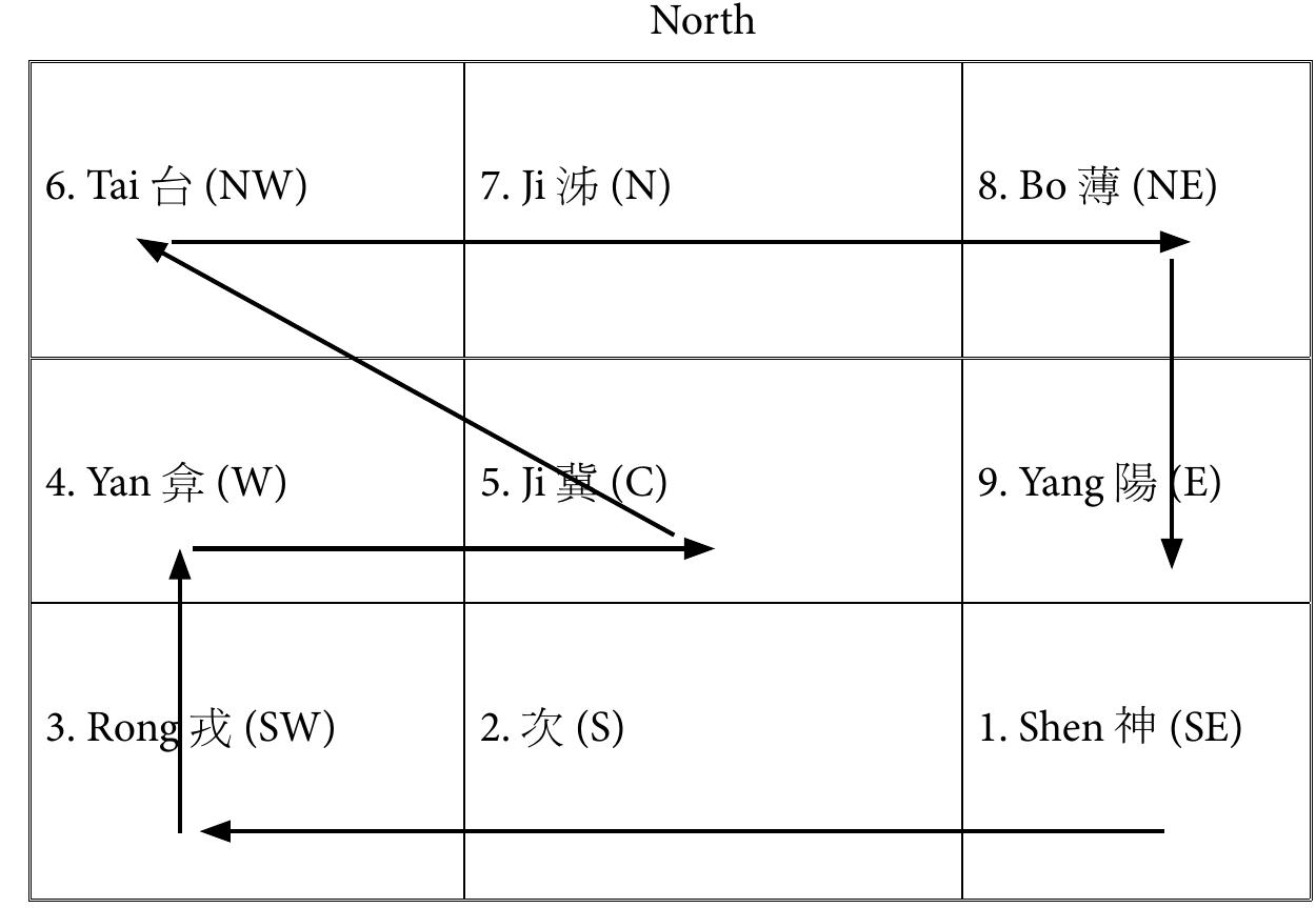 Bold: cardinal directions 