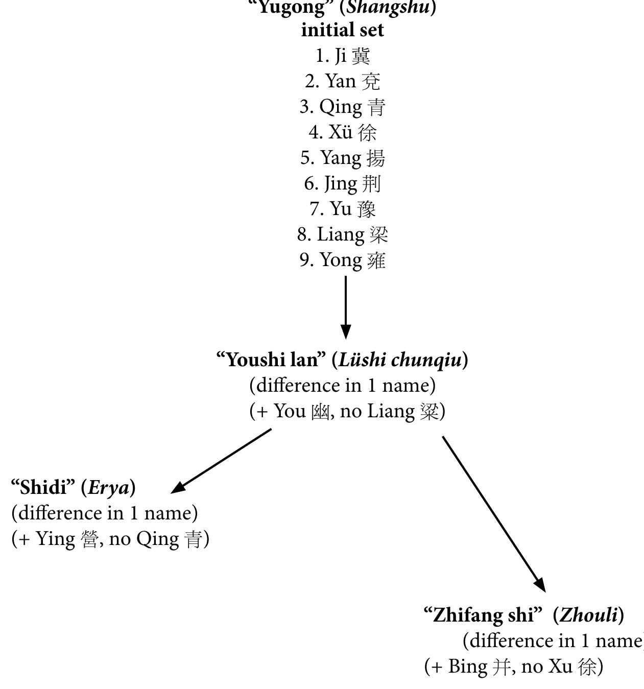 In total, there are 12 names of provinces (associated with the 12 provinces establishec by Shun).  Table 6. Names of the “provinces” in the texts of the “Yugong” group. 