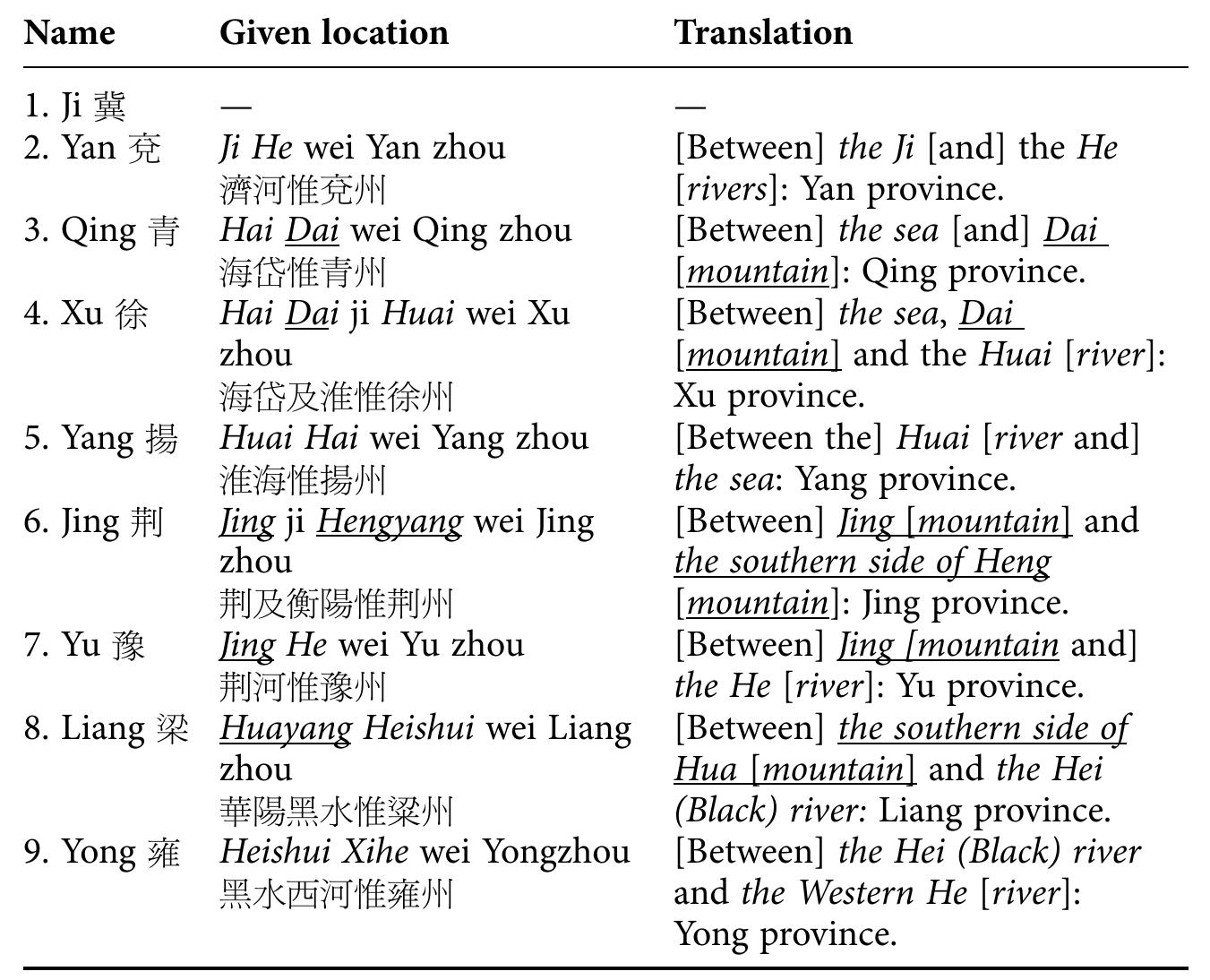 Table 1. Account of the Nine Provinces in the “Yugong” (Shangshu). 