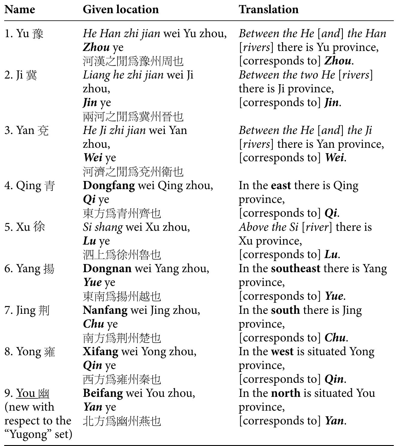 Italics: rivers  Bold: cardinal directions Underlined: new provinces  Bold italics: principalities/kingdor  Table 2. Account of the Nine Provinces in the “Youshi lan” (Liishi chunqiu). 