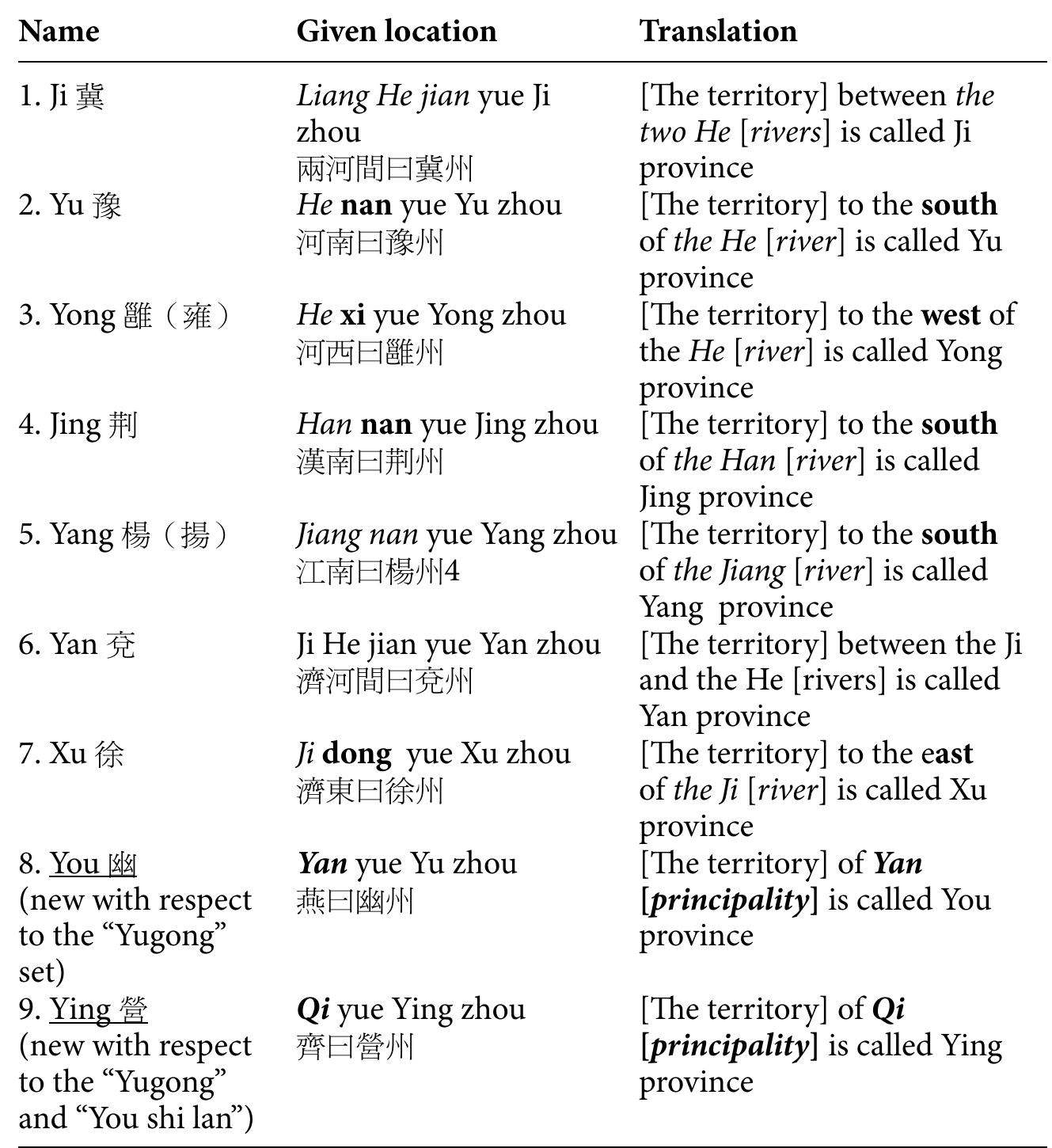 * In the version of the “Bianwu” ##% chapter of the Shuoyuan by Liu Xiang 4/4] (79-8 BC), there is Qing #7 province instead of Ying #.  Italics: rivers  Bold: cardinal directions  Underlined: new provinces Bold italics: principalities/kingdoms  Table 3. Account of the Nine Provinces in the “Shidi” (Erya). 