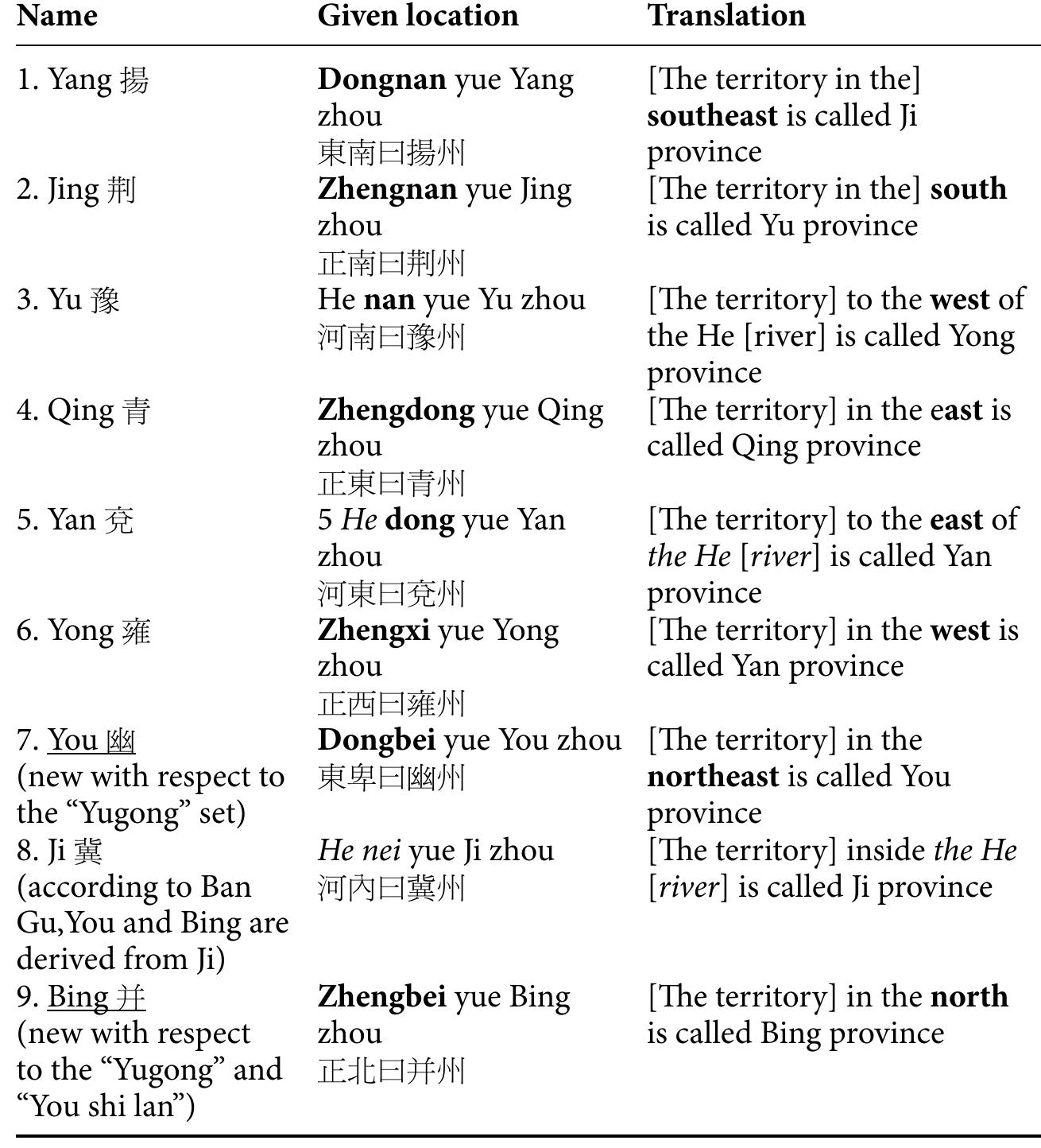 Italics: rivers Bold: cardinal directions Underlined: new provinces  Table 4. Account of the Nine Provinces in the “Zhifang shi” (Zhouli). 