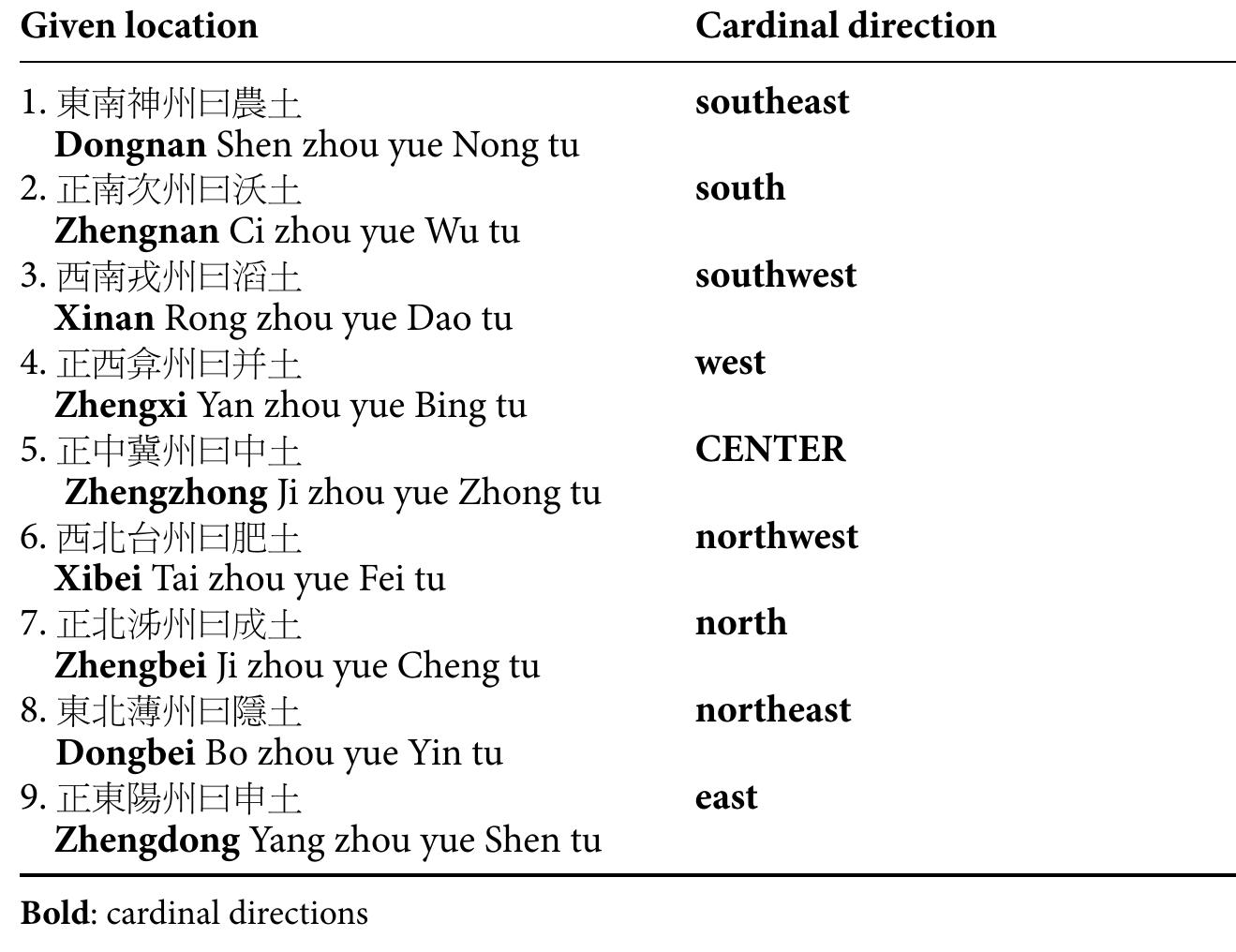 Table 5. Account of the Nine Provinces in the “Dixing xun” (Huainanzi). 