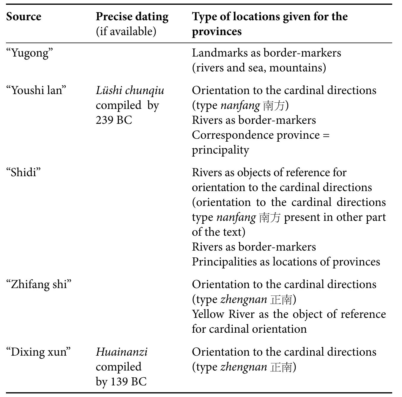 Evolution of given locations of the nine provinces.