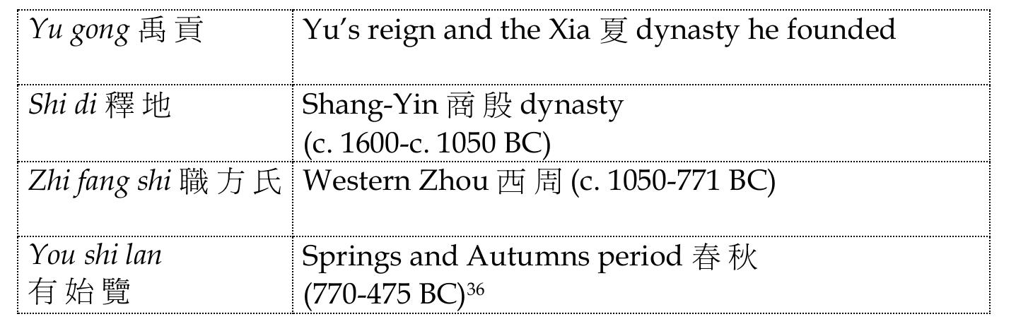 In the mid 1930s, Gu Jiegang 4 #& [ill] and Tong Shuye # = 3¢ tried to find a compromise between the Di xing xun and the Yu gong traditions of the ‘Nine Provinces’ by distinguishing the so-called ‘Small Nine Provinc- es’ (Xiao jiu zhou /|\ tN), ‘Large Nine Continents’ (Da jiu zhou K Fi Il), and ‘Middle Nine Continents’ (Zhong jiu zhou 1 71 Jf) theories.** These allowed them to make the two radically different sets of names compati- ble by referring them to different hierarchical levels of territorial division, he Di xing xun set being a division of a larger scale than those of the first group. Their argument has, however, certain inconsistencies, as shown half a century later by John S. Major, who, nevertheless, does not com- pletely exclude the proposed hypothesis.” No satisfactory explanation of he radical difference between the sets of ‘provinces’ has been found so far. Rather than looking for compromises, Major is more interested in the formal differences between the ‘Nine Provinces’ in the Di xing xun and in the Yu gong group, specifically with regard to names and locations. *° His attention is, however, focused on the former text. Since Major’s primary concern is the Di xing xun, he does not examine the differences between the texts of the first group in detail, and also does not take into account all of them, in particular, the Shi di.*! A survey of this group of descrip- tions of the “Nine Provinces’ was made by Gu Jiegang just prior to his  