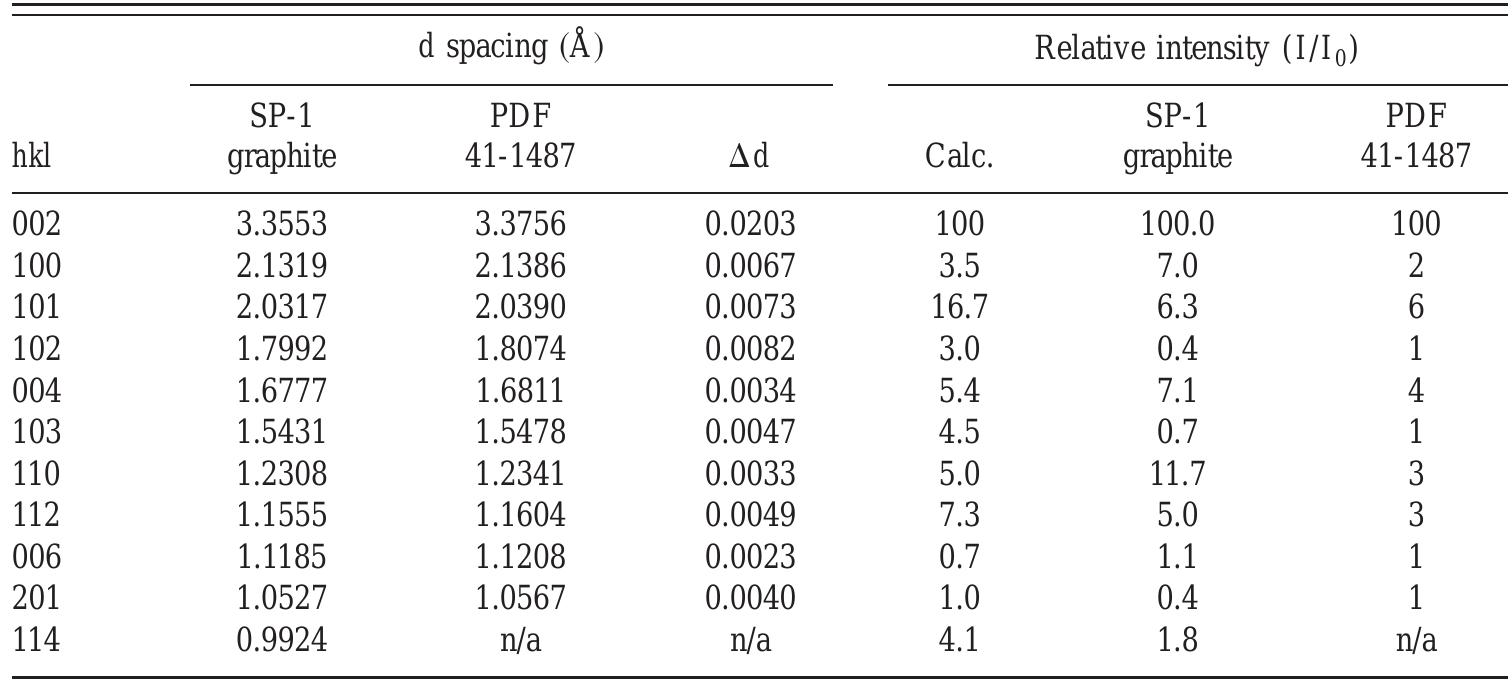 (PDF) Improved crystallographic data for graphite