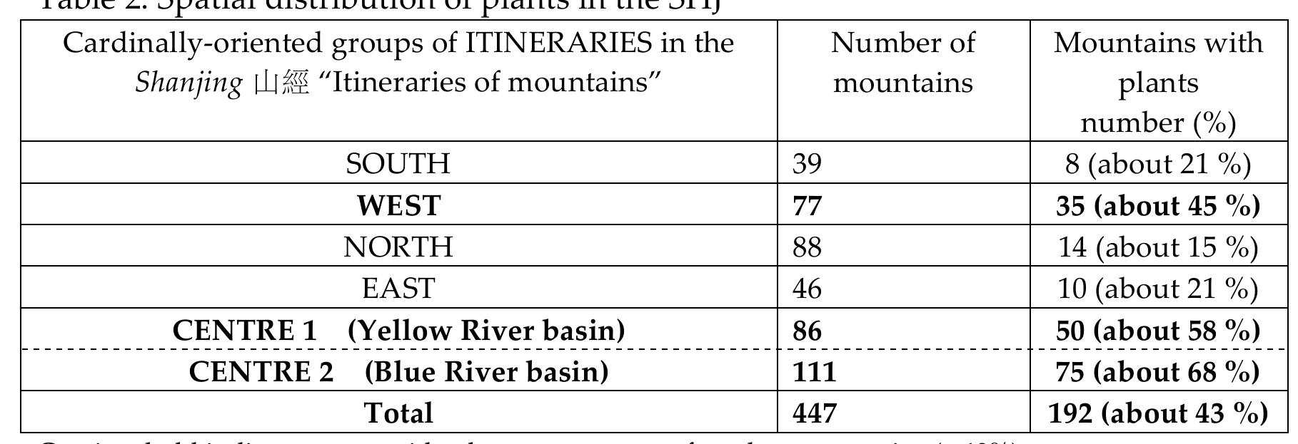 This distribution can be better grasped when represented on_ the reconstructed map of the itineraries (see Map 9). One can see that according to the SHJ the vegetation is concentrated in the Centre, especially in the southern part around the Yangzi River, and also, rather surprisingly, all across the West, where vegetation is not actually that impressive; in turn it appears to be very modest in the South, which in reality is distinguished by a lush vegetation. A hypothesis to explore here is that vegetation was recorded for the best-known parts of the described territories and does not reflect the actual distribution of the vegetation.  around the Yangzi River, and also, rather surprisingly, all across the West, where 