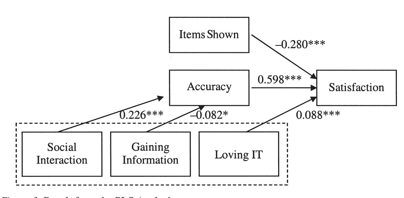(PDF) Personalized Content Recommendation and User Satisfaction ...