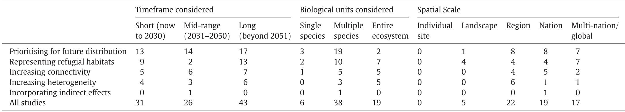 (PDF) Incorporating climate change into spatial conservation ...