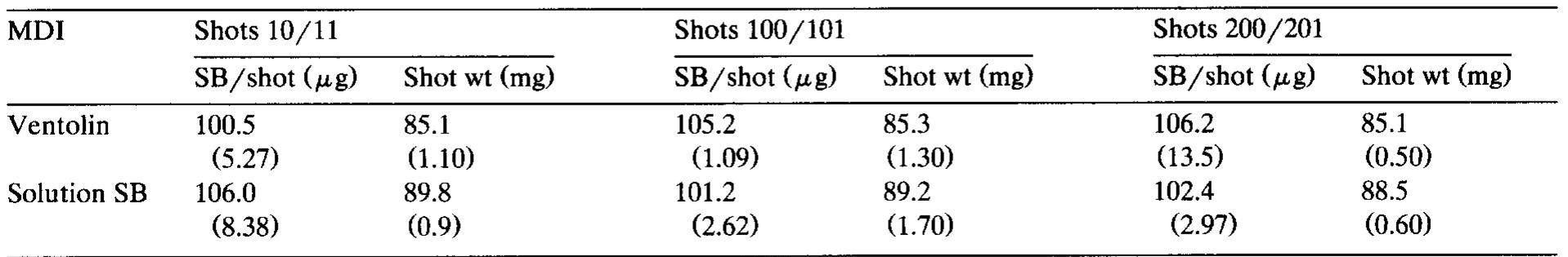 (PDF) Formulation of solution metered dose inhalers and comparison with ...
