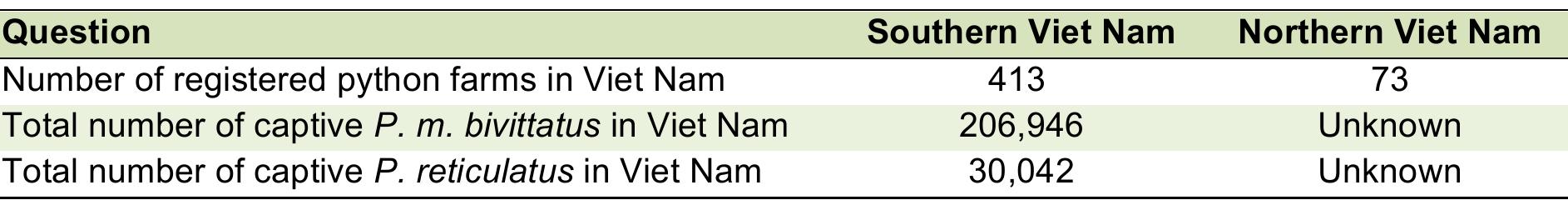 Numbers of farms and live pythons in viet nam as of 2011
