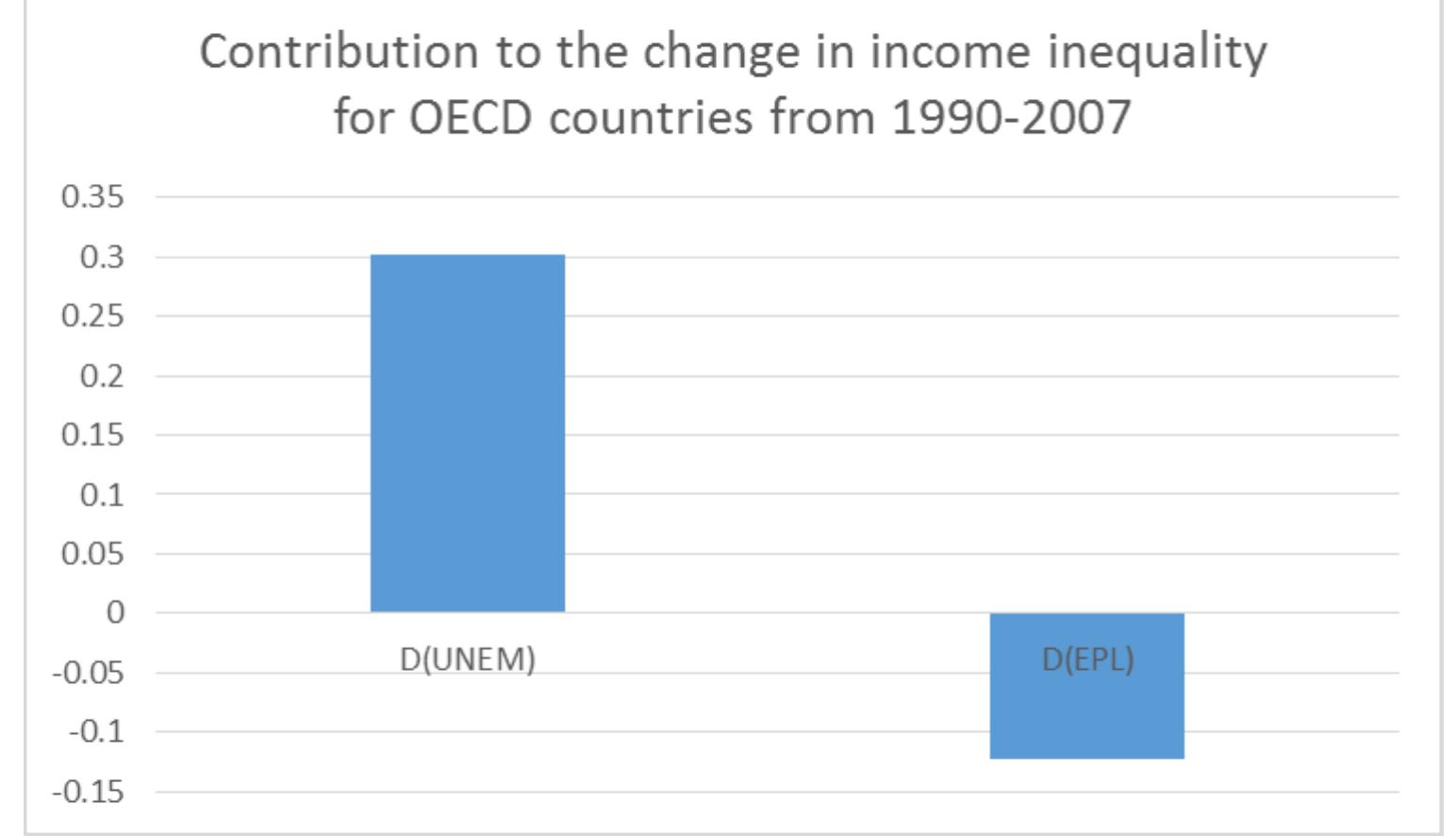 (PDF) The Determinants of Income Inequality in OECD Countries ...