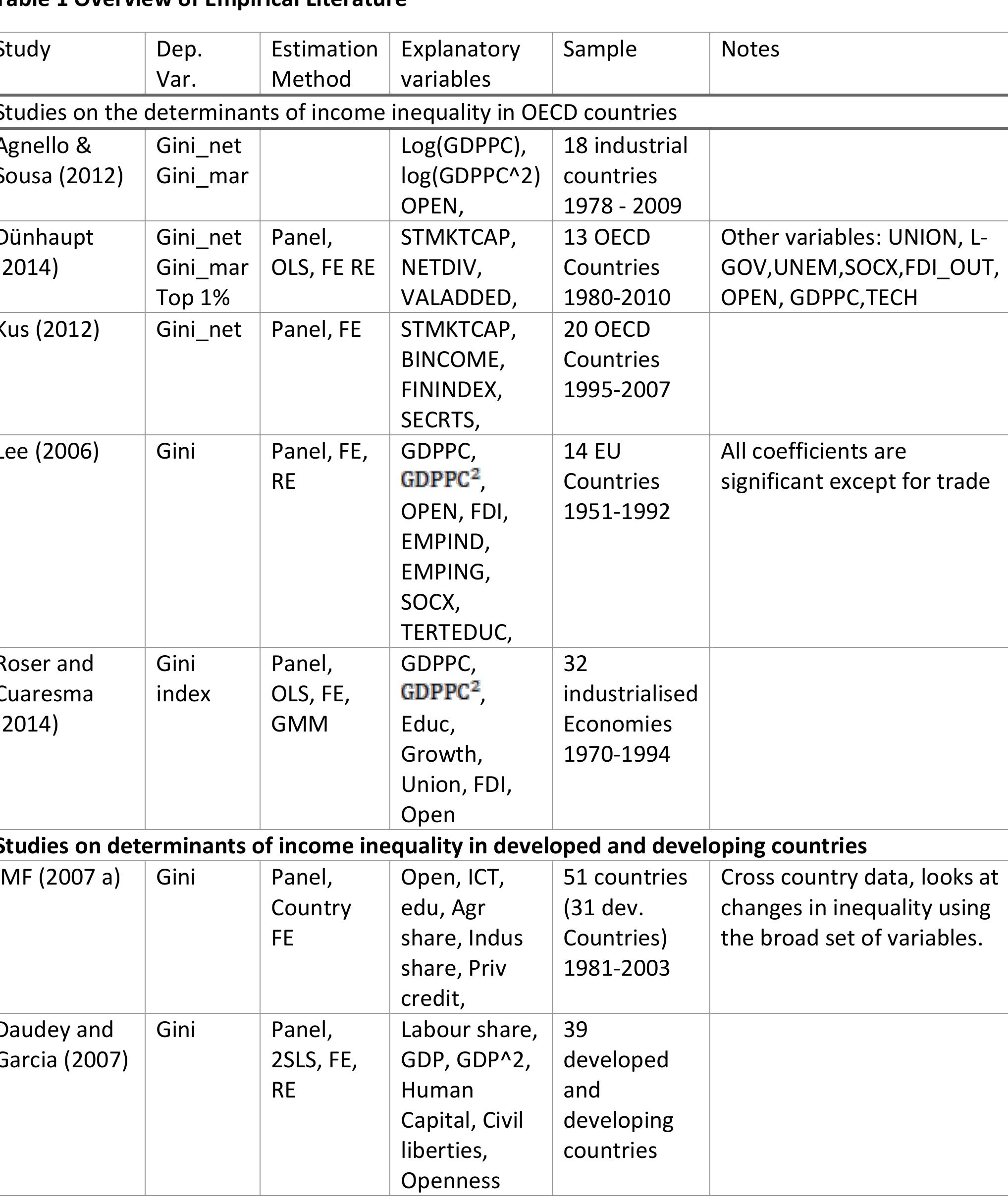 Table 1 - The Determinants of Income Inequality in OECD