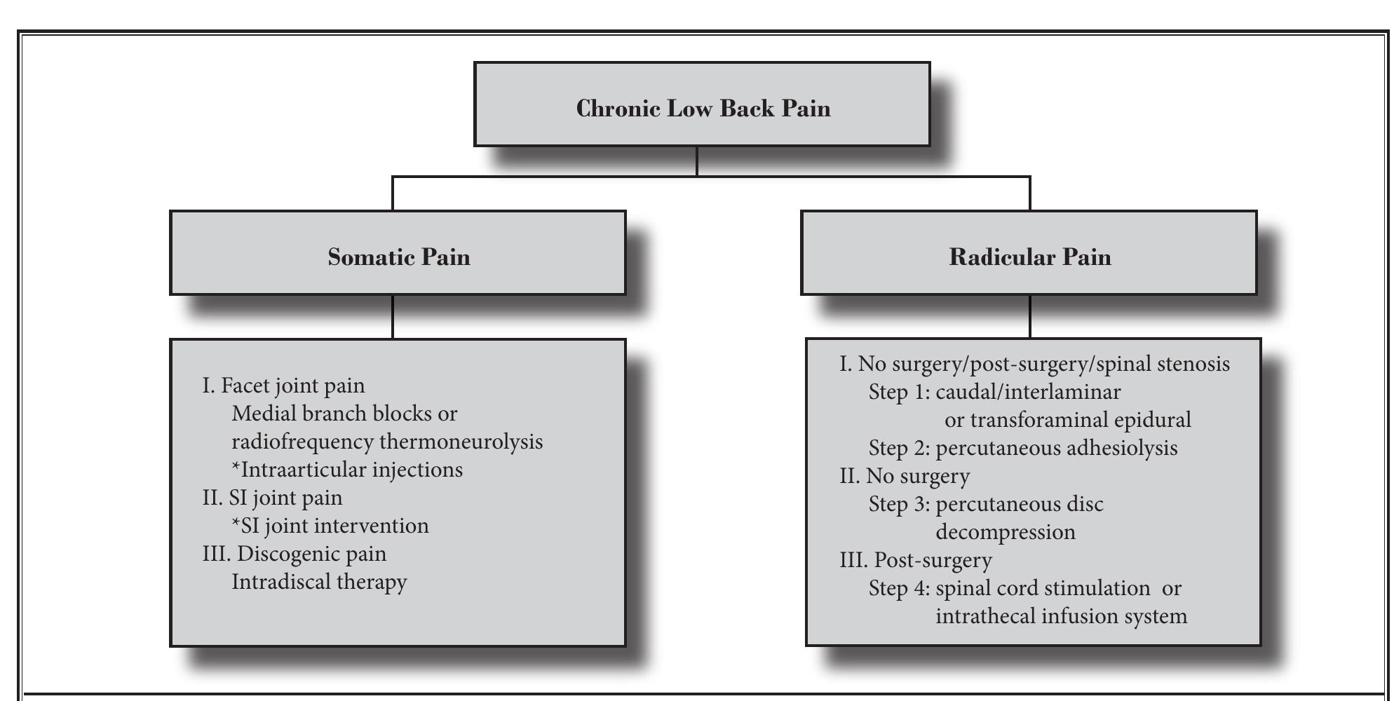 Figure 3 - from An algorithmic approach for clinical