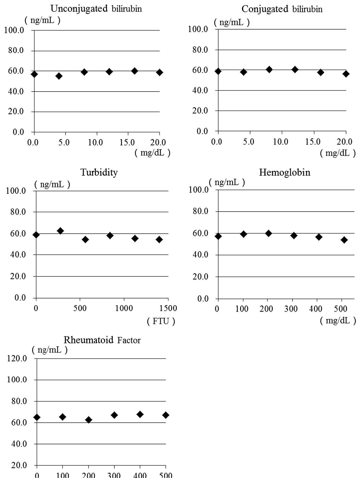 Lpl Values In-house calibrators for lpl measurement were prepared with