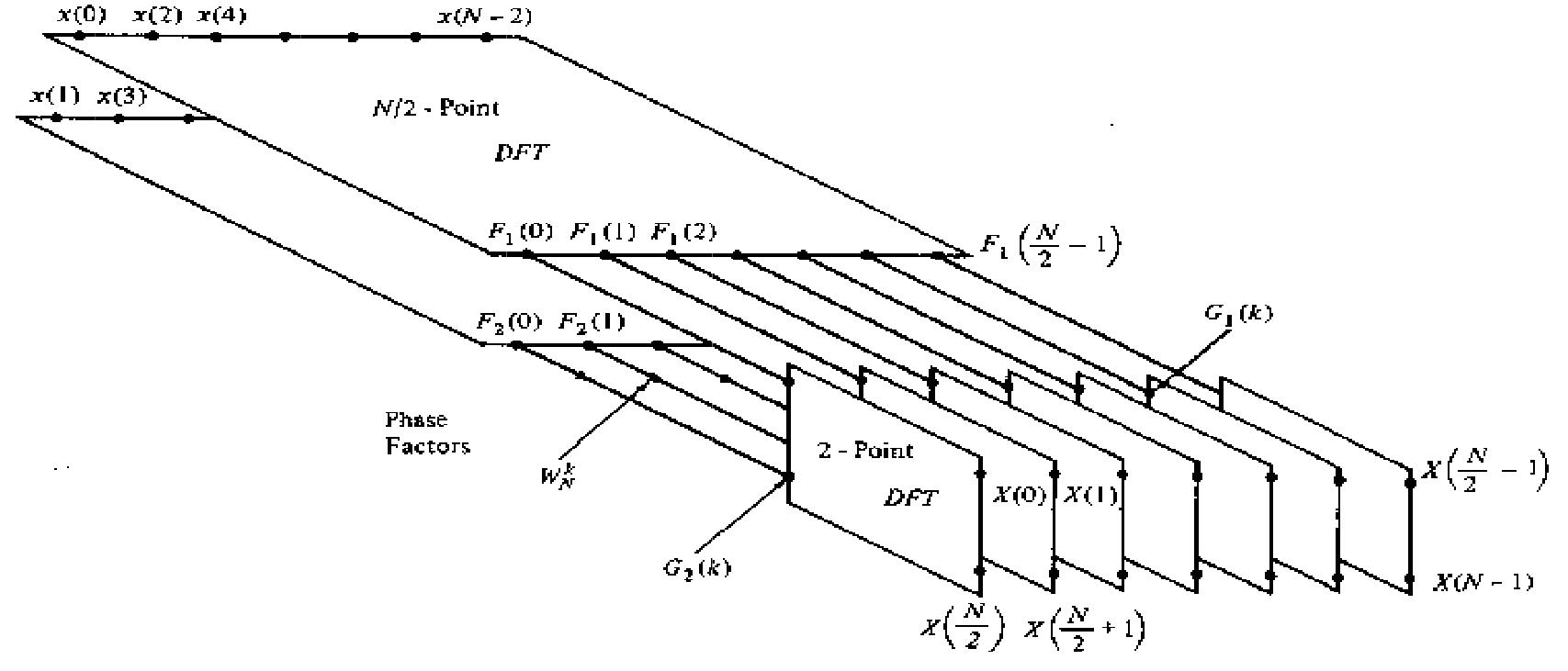 (PDF) SIMULATION OF RADIX-2 FAST FOURIER TRANSFORM USING XILINX