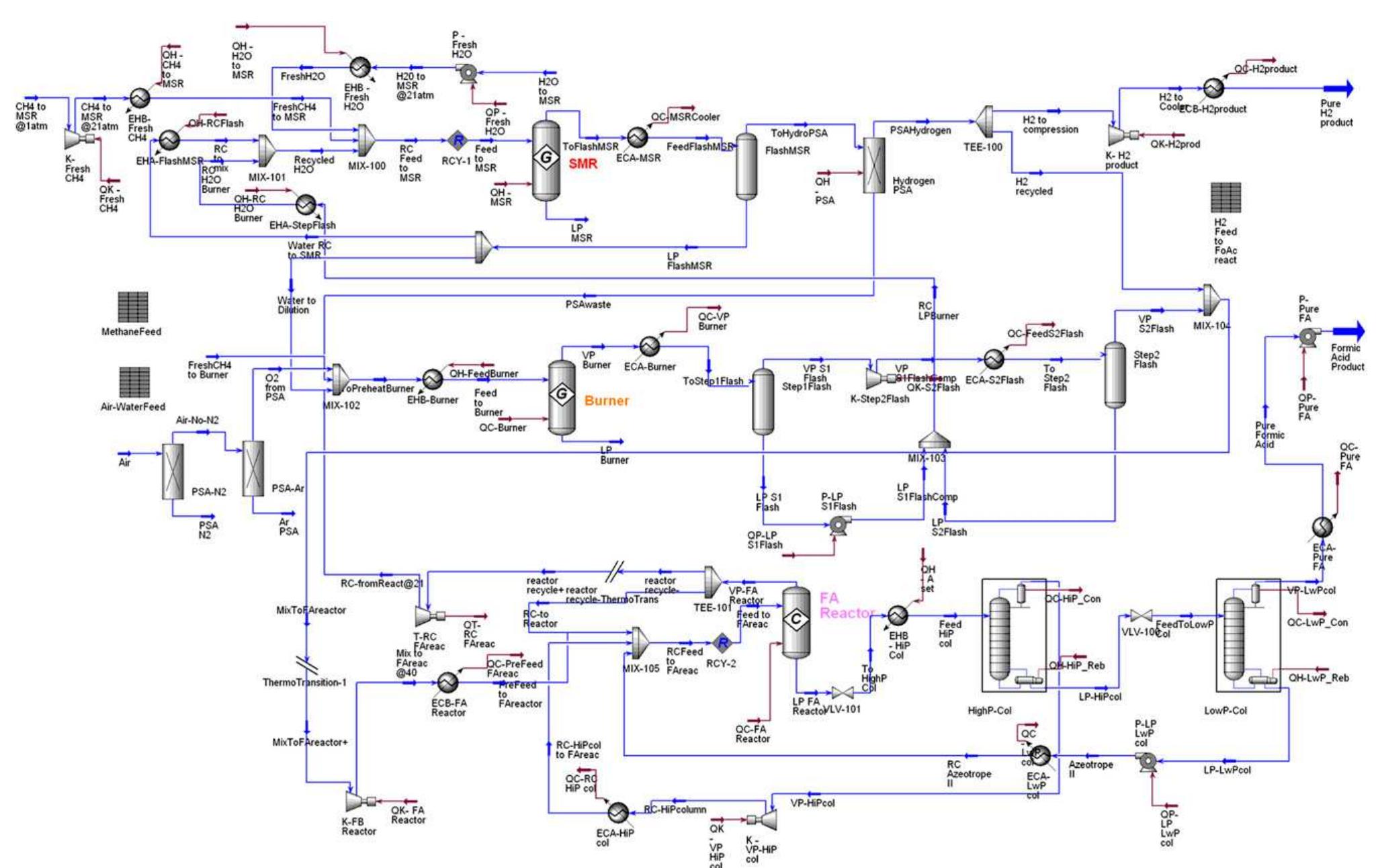 unisim® flowsheet of hydrogen- formic acid co-production