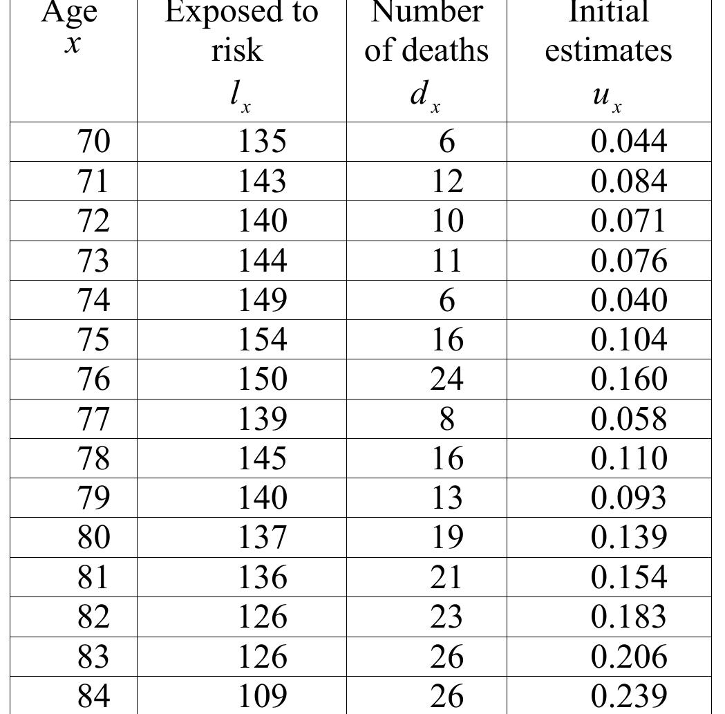 Example Base Table Mortality (PDF) Graduation of mortality rates revisited Graduation of mortality ...