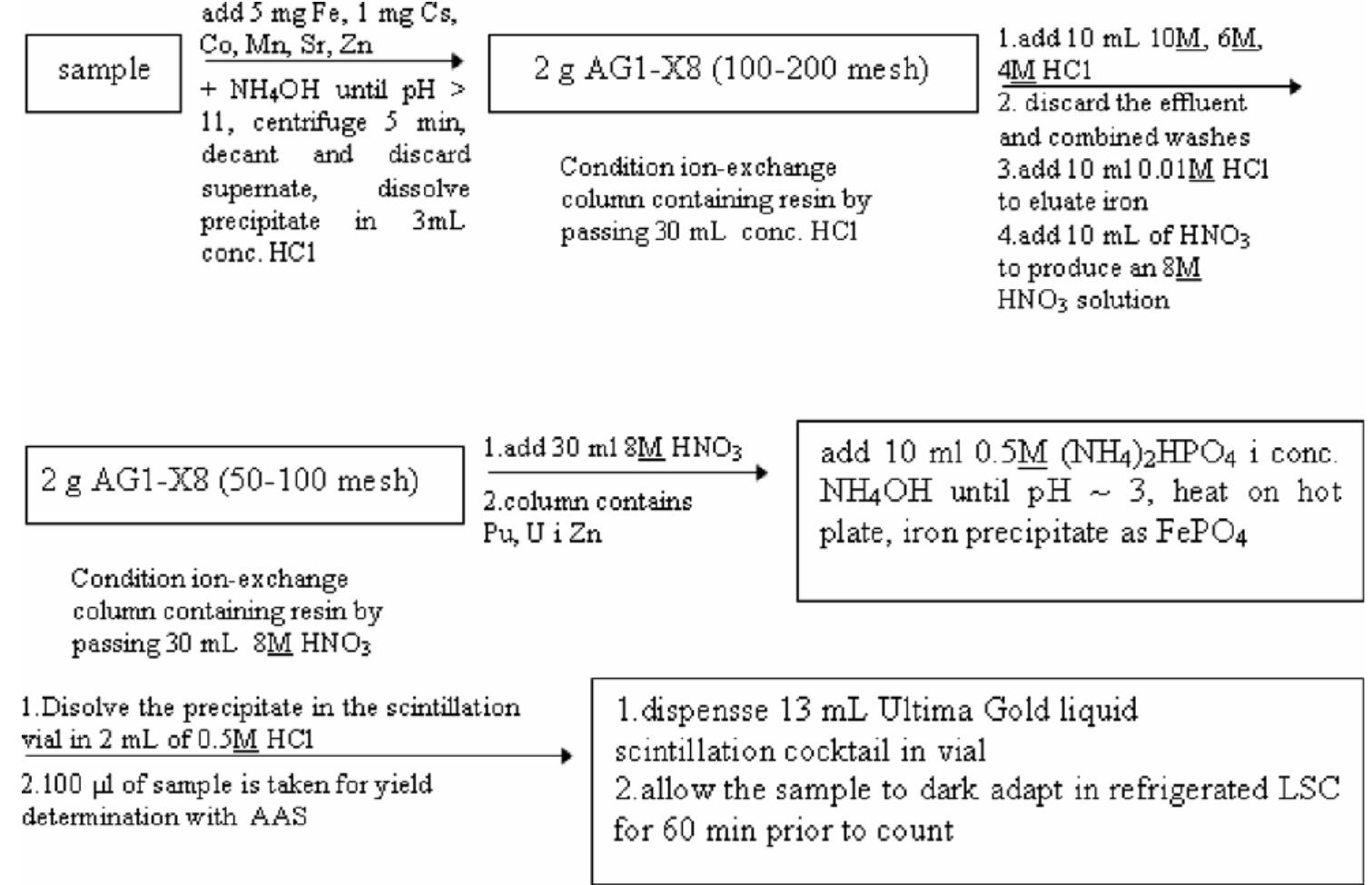 Eml Samples Schematic presentation of modified eml method for the **fe