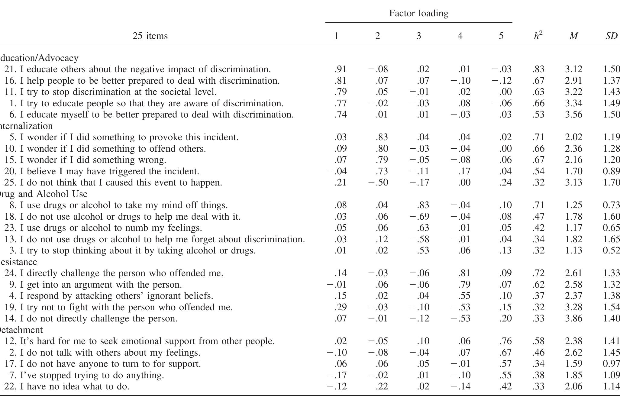 (PDF) Development and validation of a Coping with Discrimination Scale ...