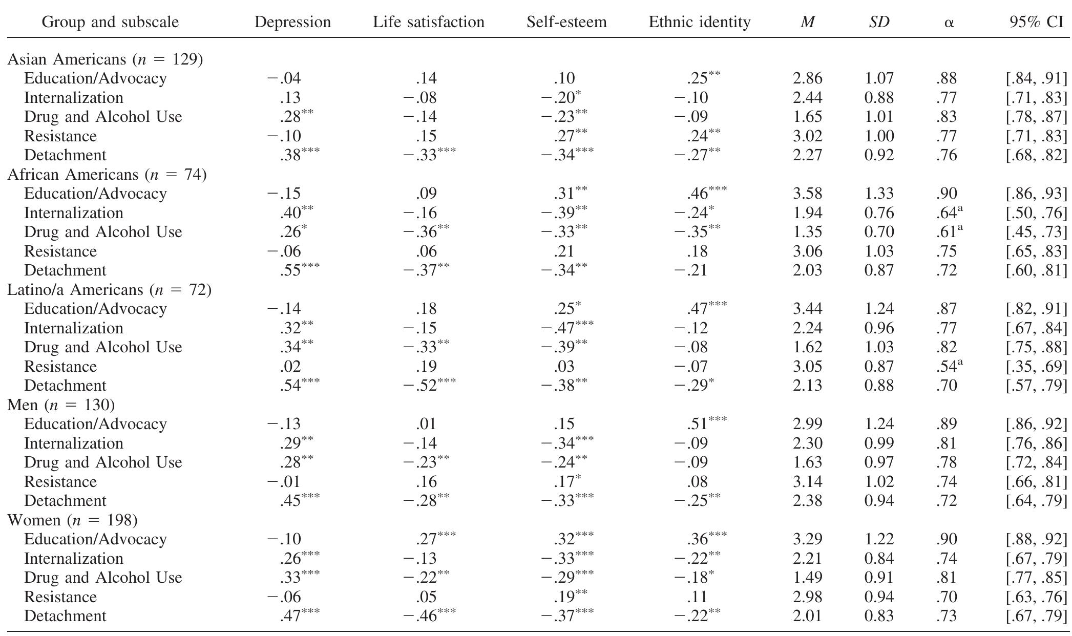 (PDF) Development and validation of a Coping with Discrimination Scale ...