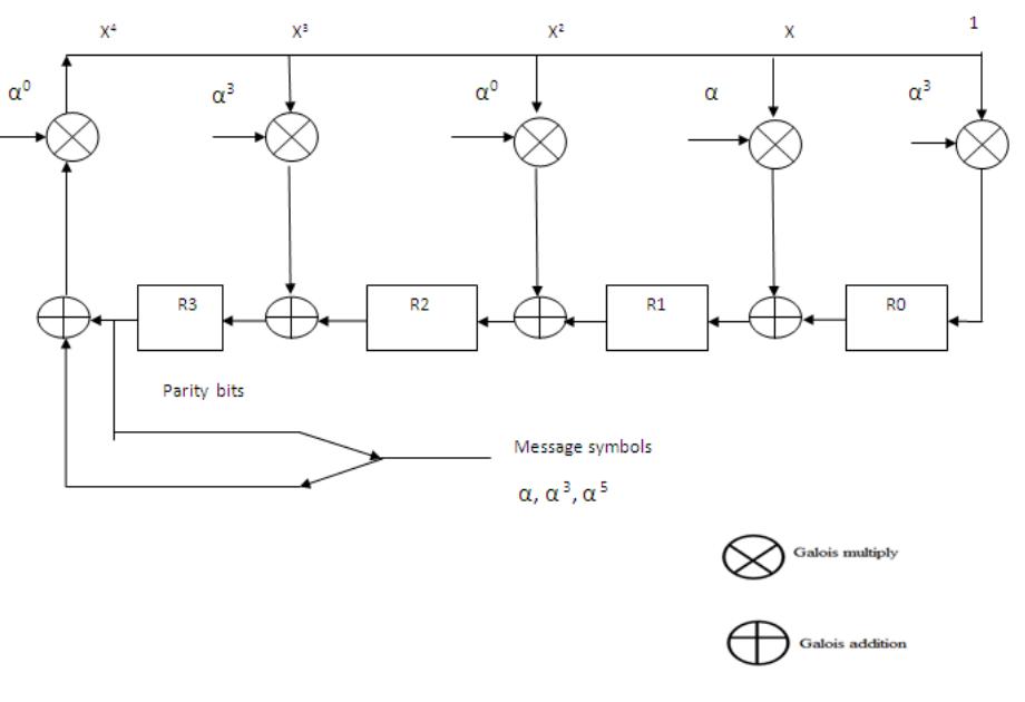 (PDF) VHDL Design and FPGA Implementation of Reed Solomon Encoder and ...