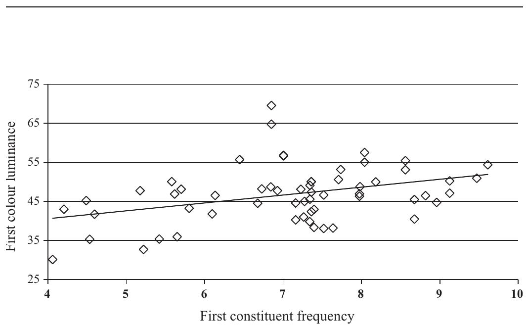 Scatterplot and regression line showing the relationship